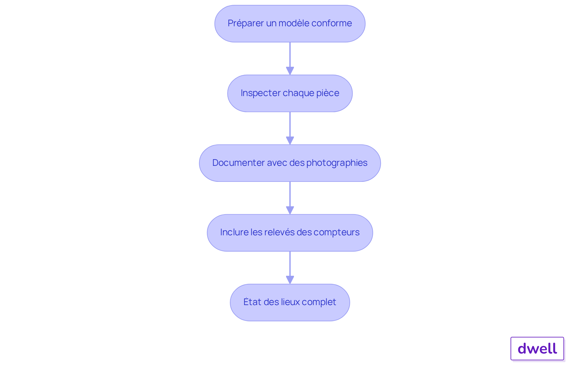 Chaque étape représente une action à suivre pour réaliser un état des lieux. Suivez les flèches pour voir comment passer d'une étape à l'autre et assurez-vous de ne rien oublier. Chaque étape représente une action à suivre pour réaliser un état des lieux. Suivez les flèches pour voir comment passer d'une étape à l'autre et assurez-vous de ne rien oublier.