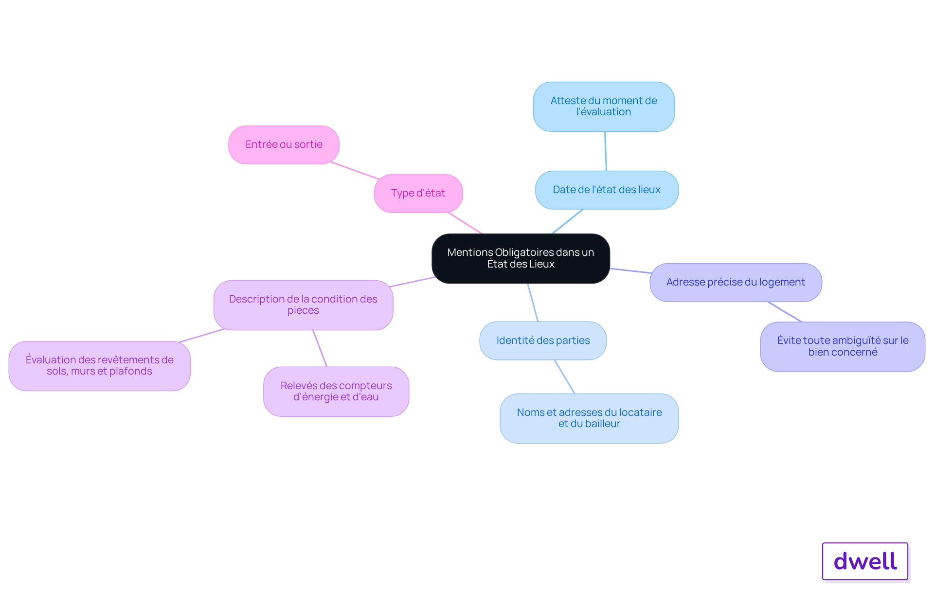 Le nœud central représente le concept principal, tandis que les branches montrent les éléments essentiels à inclure dans un état des lieux. Suivez les branches pour comprendre chaque exigence et son importance dans le processus. Le nœud central représente le concept principal, tandis que les branches montrent les éléments essentiels à inclure dans un état des lieux. Suivez les branches pour comprendre chaque exigence et son importance dans le processus.