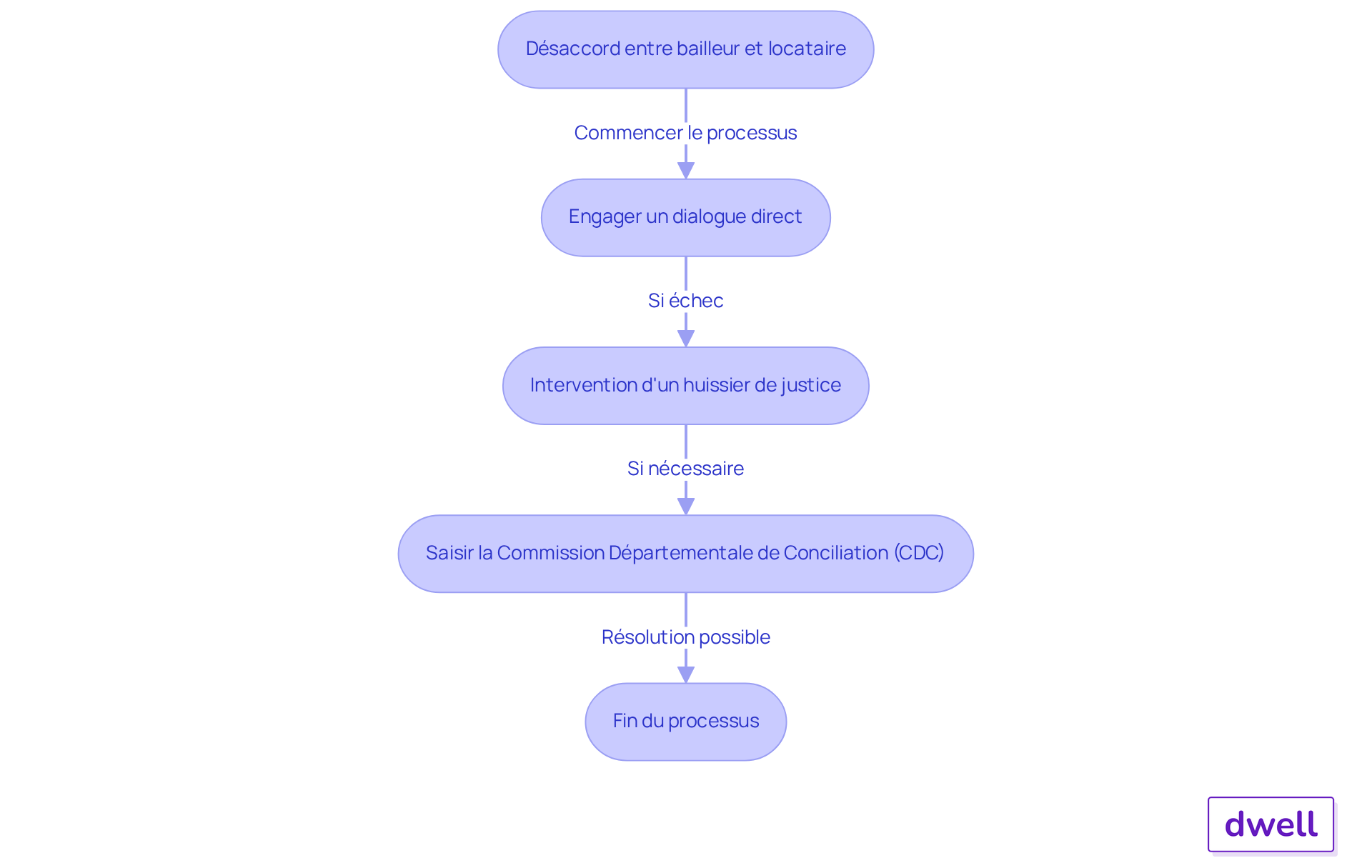 Chaque étape du diagramme montre ce que vous pouvez faire en cas de désaccord. Commencez par discuter directement, puis suivez les flèches pour voir les options suivantes si cela ne fonctionne pas. Chaque étape du diagramme montre ce que vous pouvez faire en cas de désaccord. Commencez par discuter directement, puis suivez les flèches pour voir les options suivantes si cela ne fonctionne pas.
