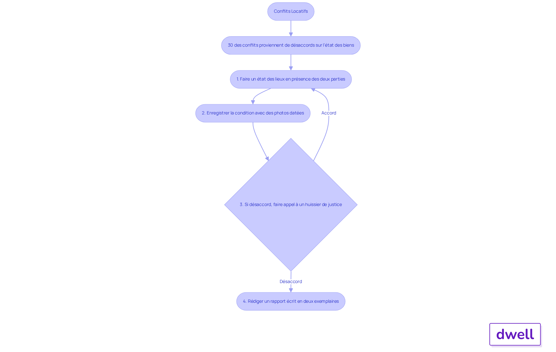 Ce flowchart montre comment gérer les conflits liés aux états des inventaires. Suivez les étapes pour éviter les désaccords et garantir une résolution équitable. Ce flowchart montre comment gérer les conflits liés aux états des inventaires. Suivez les étapes pour éviter les désaccords et garantir une résolution équitable.