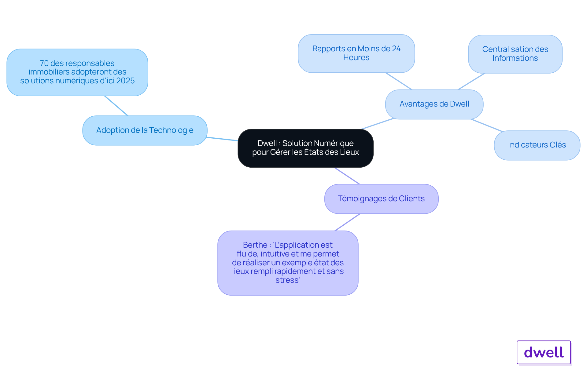 Ce mindmap montre comment Dwell transforme la gestion immobilière. Le nœud central représente la solution, et les branches montrent les différents aspects comme l'adoption de la technologie, les avantages de l'application, et les témoignages de clients. Suivez les branches pour explorer comment Dwell améliore l'efficacité et la satisfaction dans la gestion immobilière. Ce mindmap montre comment Dwell transforme la gestion immobilière. Le nœud central représente la solution, et les branches montrent les différents aspects comme l'adoption de la technologie, les avantages de l'application, et les témoignages de clients. Suivez les branches pour explorer comment Dwell améliore l'efficacité et la satisfaction dans la gestion immobilière.
