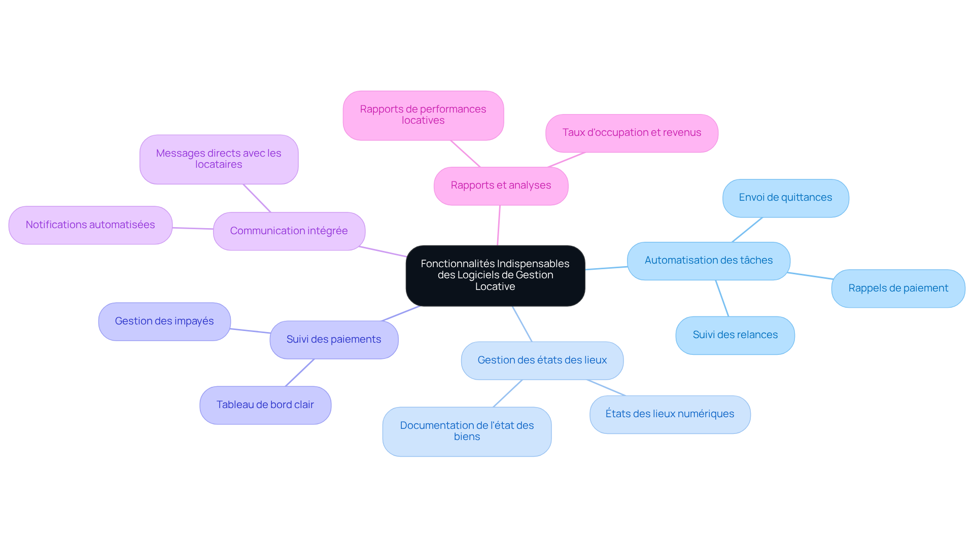 Ce mindmap commence par le concept central des fonctionnalités des logiciels de gestion locative. Chaque branche représente une fonctionnalité essentielle, et les sous-branches fournissent des détails supplémentaires. Suivez les branches pour explorer comment chaque fonctionnalité contribue à une gestion locative efficace.