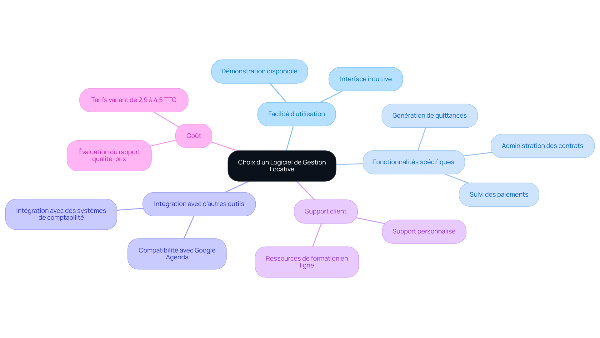 Le nœud central représente le choix du logiciel, et chaque branche montre un critère important à considérer. Les sous-branches fournissent des détails supplémentaires pour chaque critère, vous aidant à comprendre ce qui est essentiel dans votre décision.