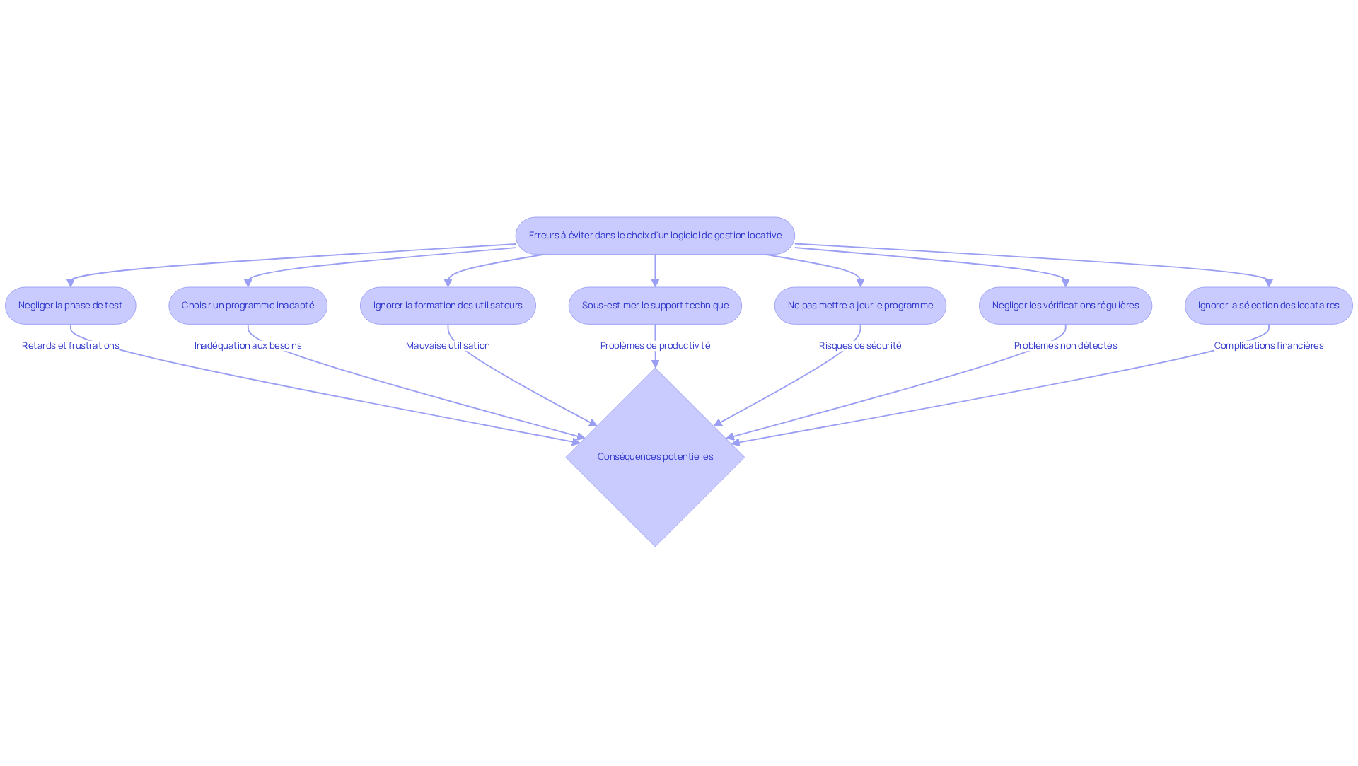 Chaque étape du flowchart représente une erreur à éviter. Suivez les flèches pour voir comment chaque erreur peut affecter l'utilisation du logiciel et la gestion locative. En évitant ces erreurs, vous pouvez améliorer l'efficacité et l'expérience utilisateur. Chaque étape du flowchart représente une erreur à éviter. Suivez les flèches pour voir comment chaque erreur peut affecter l'utilisation du logiciel et la gestion locative. En évitant ces erreurs, vous pouvez améliorer l'efficacité et l'expérience utilisateur.
