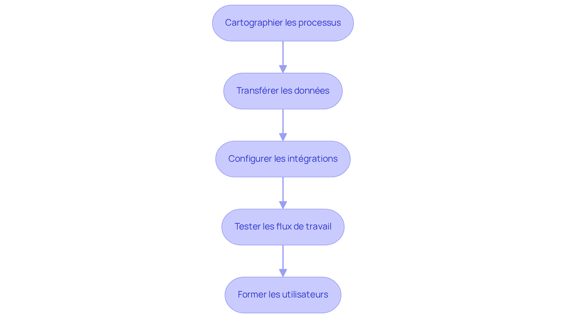 Chaque étape représente une partie du processus d'intégration. Suivez les flèches pour voir comment chaque étape mène à la suivante, garantissant ainsi une intégration réussie de la nouvelle plateforme. Chaque étape représente une partie du processus d'intégration. Suivez les flèches pour voir comment chaque étape mène à la suivante, garantissant ainsi une intégration réussie de la nouvelle plateforme.