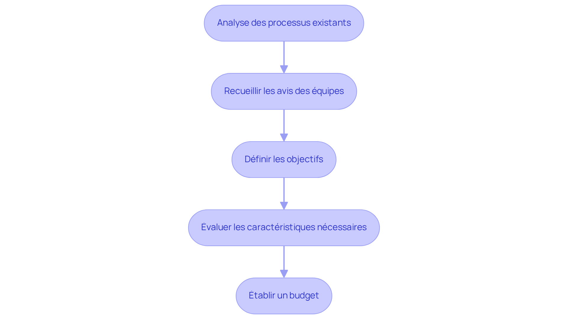 Chaque boîte représente une étape clé dans l'évaluation des besoins de votre agence. Suivez les flèches pour voir comment chaque étape mène à la suivante, vous aidant à structurer votre approche de manière logique. Chaque boîte représente une étape clé dans l'évaluation des besoins de votre agence. Suivez les flèches pour voir comment chaque étape mène à la suivante, vous aidant à structurer votre approche de manière logique.