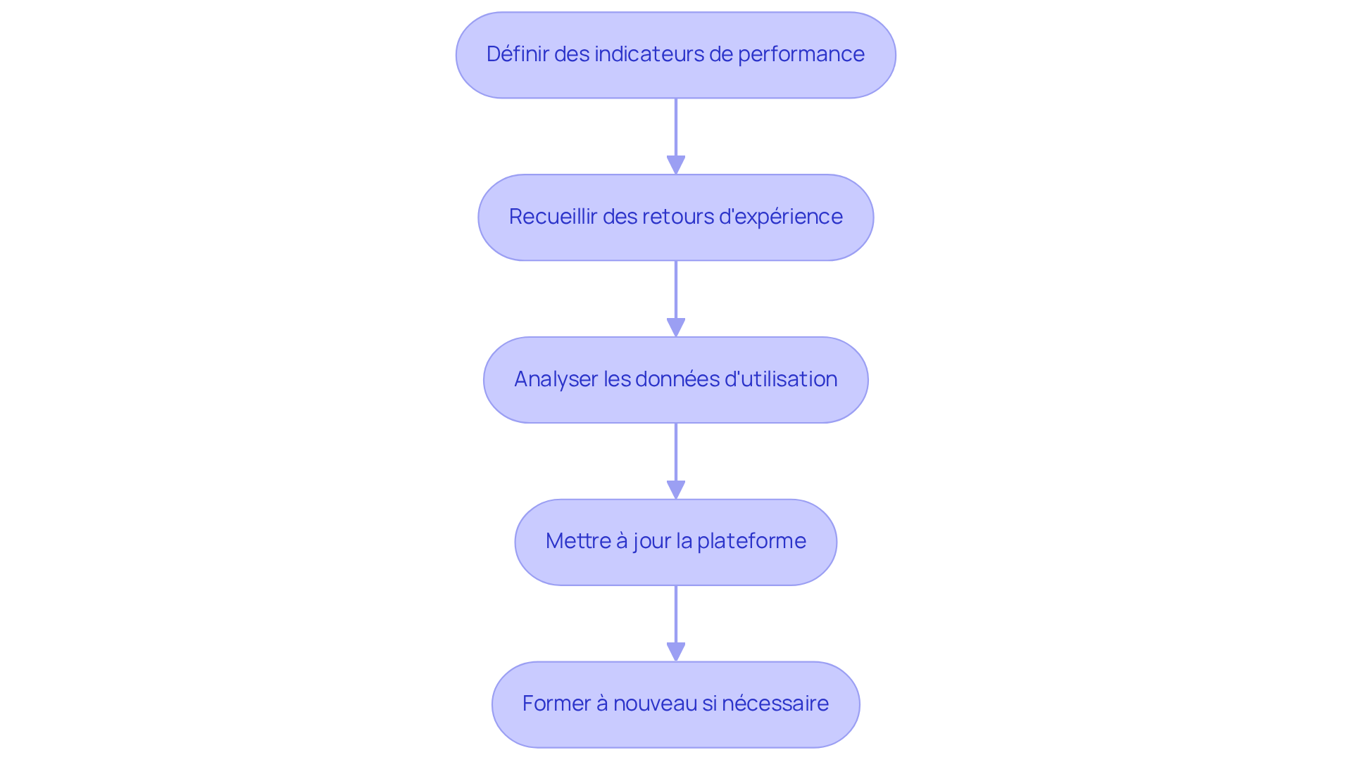 Chaque boîte représente une étape du processus d'optimisation. Suivez les flèches pour voir comment chaque étape mène à la suivante, garantissant ainsi une amélioration continue de la plateforme. Chaque boîte représente une étape du processus d'optimisation. Suivez les flèches pour voir comment chaque étape mène à la suivante, garantissant ainsi une amélioration continue de la plateforme.