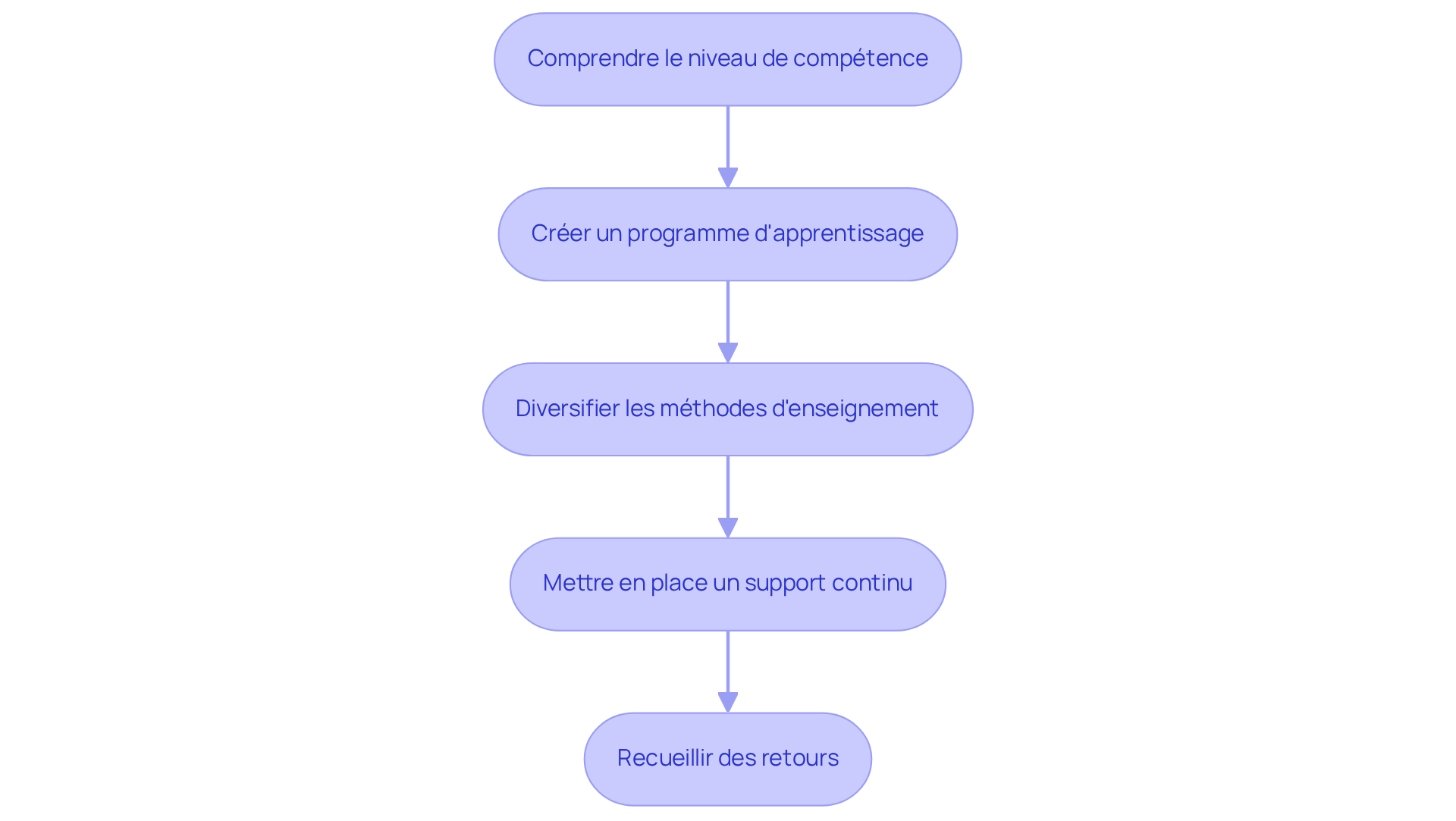Chaque boîte représente une étape du processus de formation. Suivez les flèches pour voir comment chaque étape mène à la suivante, garantissant ainsi une formation efficace et adaptée aux besoins de votre équipe. Chaque boîte représente une étape du processus de formation. Suivez les flèches pour voir comment chaque étape mène à la suivante, garantissant ainsi une formation efficace et adaptée aux besoins de votre équipe.