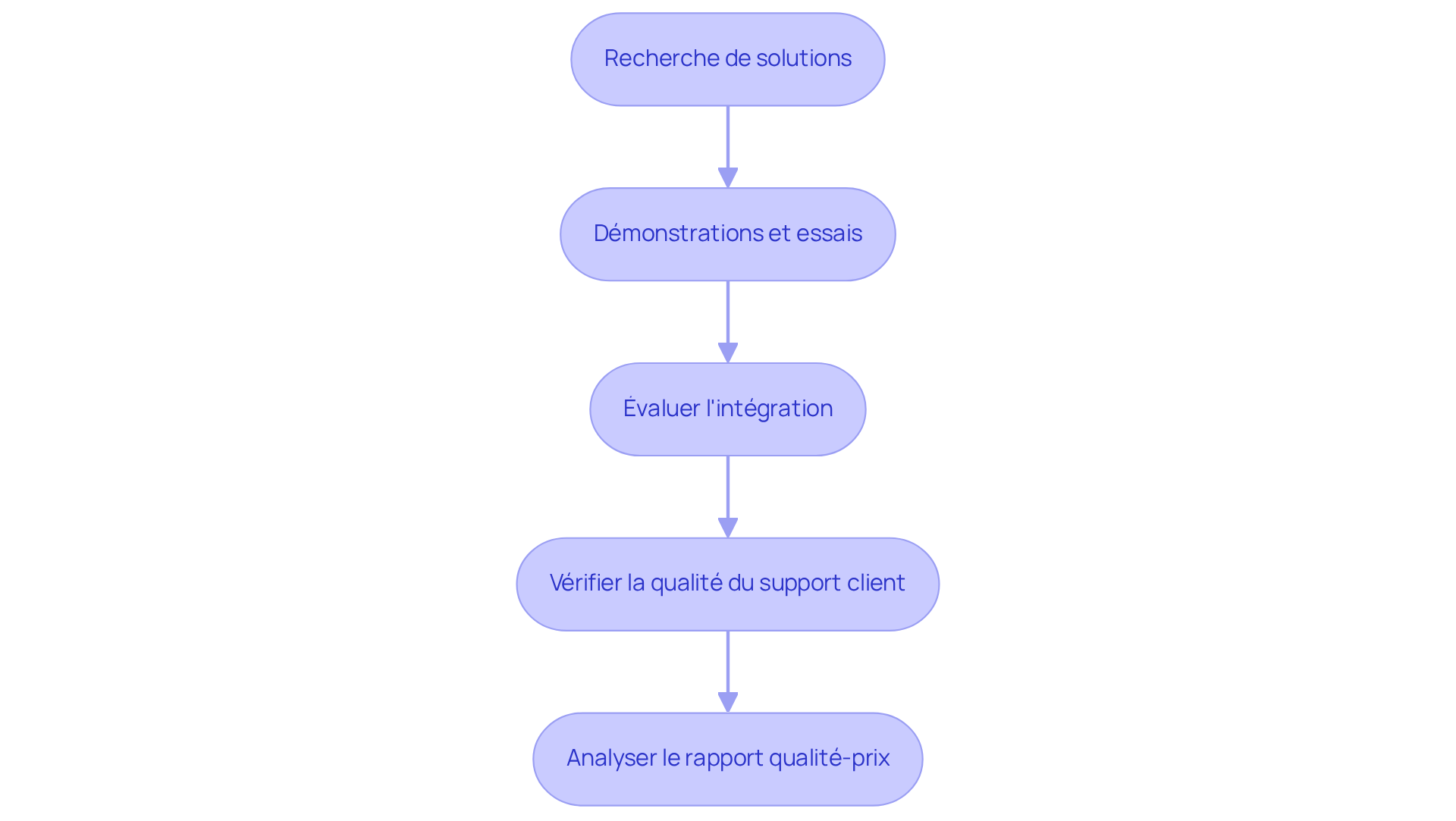 Chaque boîte représente une étape dans le processus de sélection d'une plateforme. Suivez les flèches pour voir comment chaque étape mène à la suivante, vous aidant à choisir la meilleure solution pour votre agence. Chaque boîte représente une étape dans le processus de sélection d'une plateforme. Suivez les flèches pour voir comment chaque étape mène à la suivante, vous aidant à choisir la meilleure solution pour votre agence.