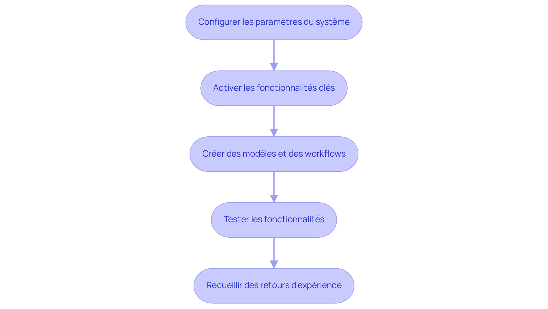 Chaque étape représente une phase du processus de mise en œuvre. Suivez les flèches pour voir comment chaque étape mène à la suivante, garantissant une intégration réussie des fonctionnalités de la plateforme. Chaque étape représente une phase du processus de mise en œuvre. Suivez les flèches pour voir comment chaque étape mène à la suivante, garantissant une intégration réussie des fonctionnalités de la plateforme.