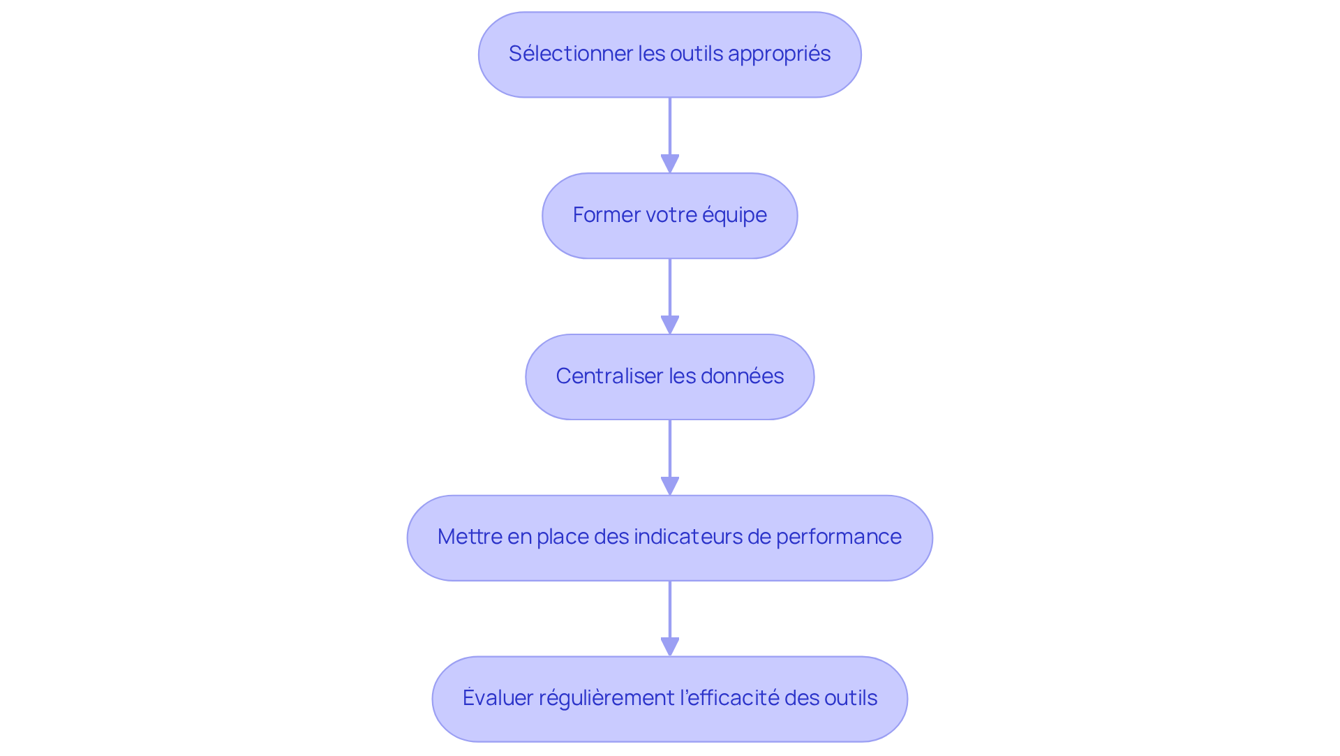 Chaque boîte représente une étape dans le processus d'intégration des outils. Suivez les flèches pour voir comment chaque étape mène à la suivante, garantissant une adoption réussie des nouvelles technologies.