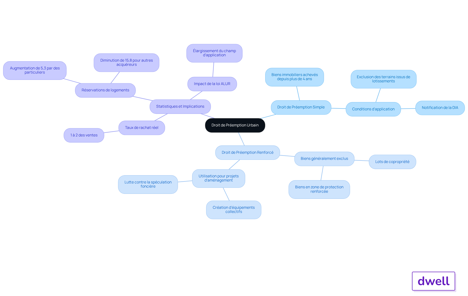 Le nœud central représente le Droit de Préemption Urbain, tandis que les branches montrent les deux types de droits et leurs spécificités. Suivez les branches pour explorer comment chaque type de droit influence le marché immobilier. Le nœud central représente le Droit de Préemption Urbain, tandis que les branches montrent les deux types de droits et leurs spécificités. Suivez les branches pour explorer comment chaque type de droit influence le marché immobilier.