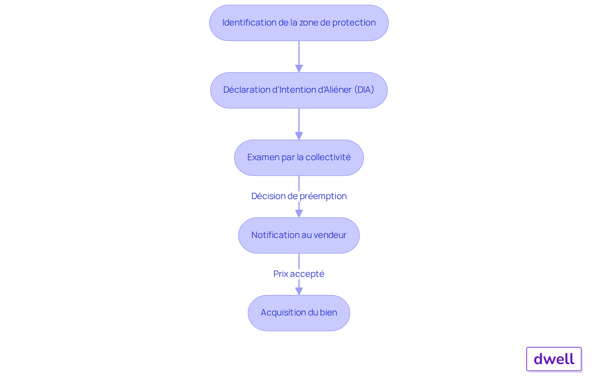 Chaque boîte représente une étape du processus d'application du droit de préemption. Suivez les flèches pour voir comment chaque étape mène à la suivante, vous guidant à travers le processus. Chaque boîte représente une étape du processus d'application du droit de préemption. Suivez les flèches pour voir comment chaque étape mène à la suivante, vous guidant à travers le processus.