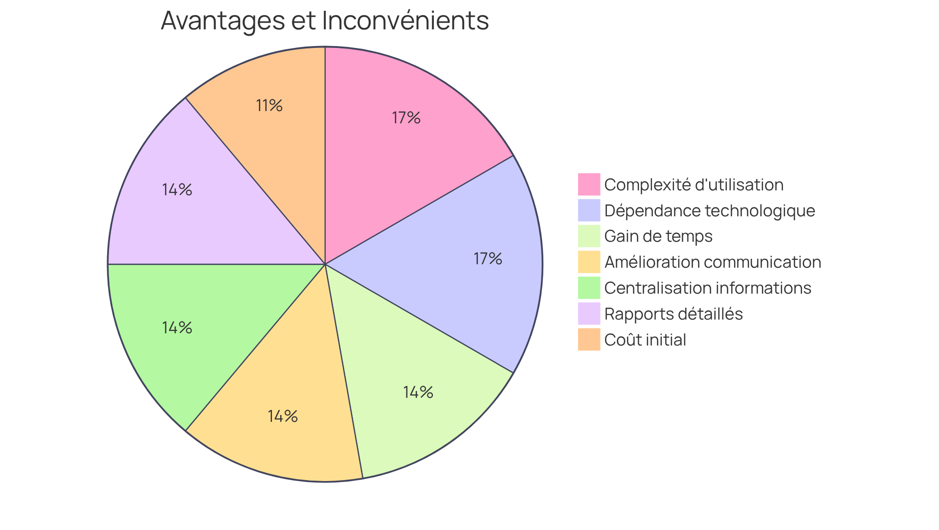 Ce graphique montre les avantages et les inconvénients des logiciels de gestion immobilière. Les parts vertes représentent les avantages, tandis que les parts rouges montrent les inconvénients. Plus une part est grande, plus ce point est considéré comme important ou fréquent. Ce graphique montre les avantages et les inconvénients des logiciels de gestion immobilière. Les parts vertes représentent les avantages, tandis que les parts rouges montrent les inconvénients. Plus une part est grande, plus ce point est considéré comme important ou fréquent.