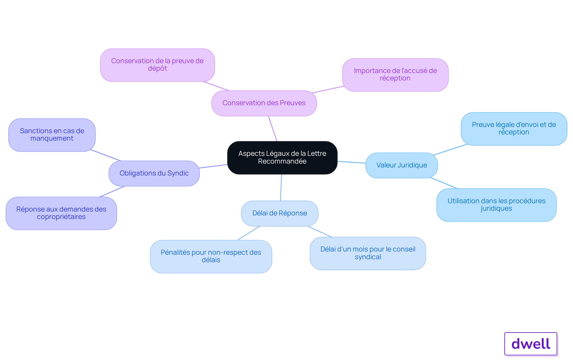 Le nœud central représente le thème principal, tandis que les branches montrent les points clés à considérer. Chaque couleur de branche aide à distinguer les différents aspects légaux, rendant l'information plus accessible. Le nœud central représente le thème principal, tandis que les branches montrent les points clés à considérer. Chaque couleur de branche aide à distinguer les différents aspects légaux, rendant l'information plus accessible.