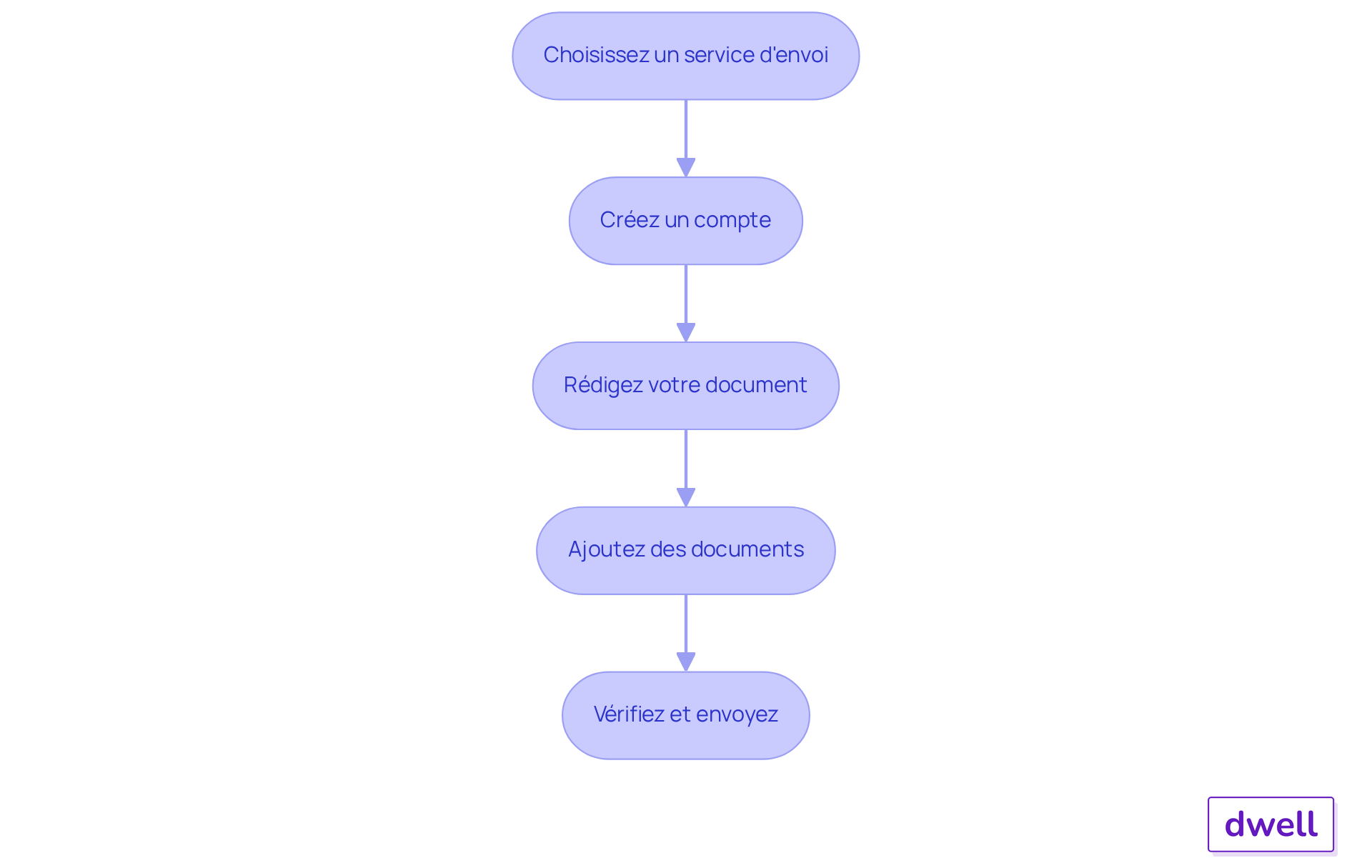 Chaque boîte représente une étape du processus d'envoi de la lettre recommandée électronique. Suivez les flèches pour voir comment passer d'une étape à l'autre jusqu'à l'envoi final. Chaque boîte représente une étape du processus d'envoi de la lettre recommandée électronique. Suivez les flèches pour voir comment passer d'une étape à l'autre jusqu'à l'envoi final.
