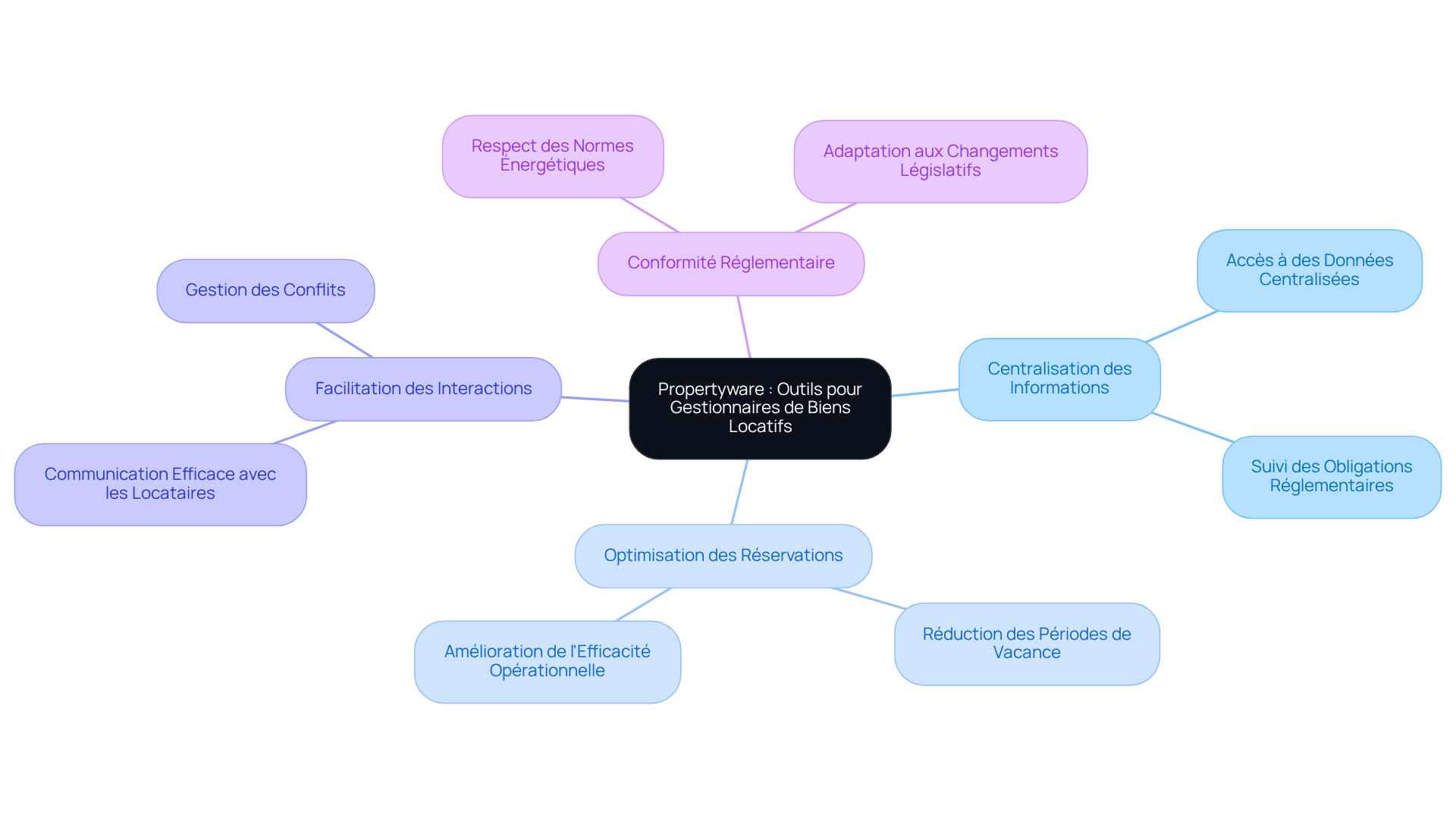 Ce mindmap commence par le logiciel Propertyware au centre, puis explore ses fonctionnalités et les défis auxquels les gestionnaires de biens font face. Suivez les branches pour découvrir comment chaque fonctionnalité contribue à une gestion locative efficace. Ce mindmap commence par le logiciel Propertyware au centre, puis explore ses fonctionnalités et les défis auxquels les gestionnaires de biens font face. Suivez les branches pour découvrir comment chaque fonctionnalité contribue à une gestion locative efficace.