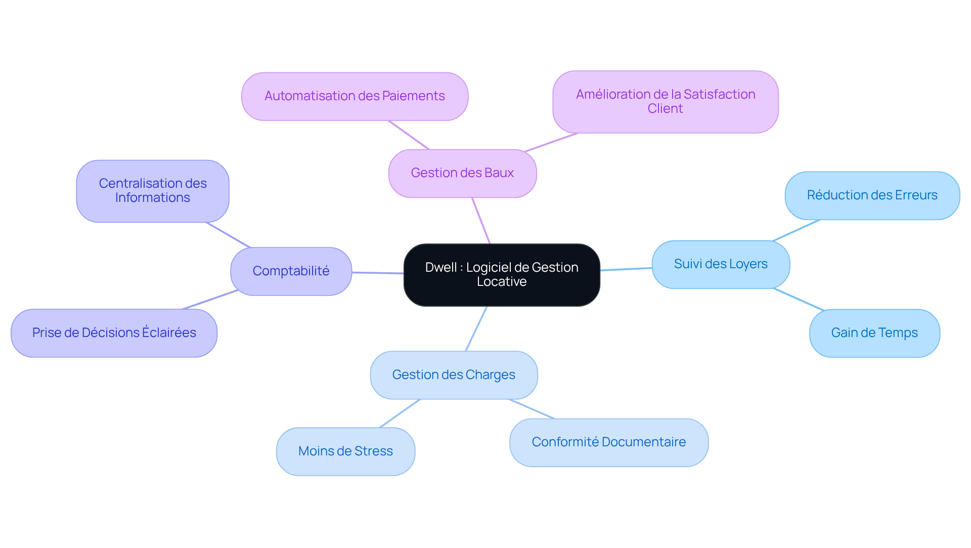 Ce mindmap montre comment le logiciel Dwell aide à gérer les biens immobiliers. Le nœud central représente le logiciel, et les branches montrent ses fonctionnalités et les avantages qu'il apporte aux utilisateurs. Plus vous explorez les branches, plus vous découvrez comment Dwell facilite la gestion locative. Ce mindmap montre comment le logiciel Dwell aide à gérer les biens immobiliers. Le nœud central représente le logiciel, et les branches montrent ses fonctionnalités et les avantages qu'il apporte aux utilisateurs. Plus vous explorez les branches, plus vous découvrez comment Dwell facilite la gestion locative.