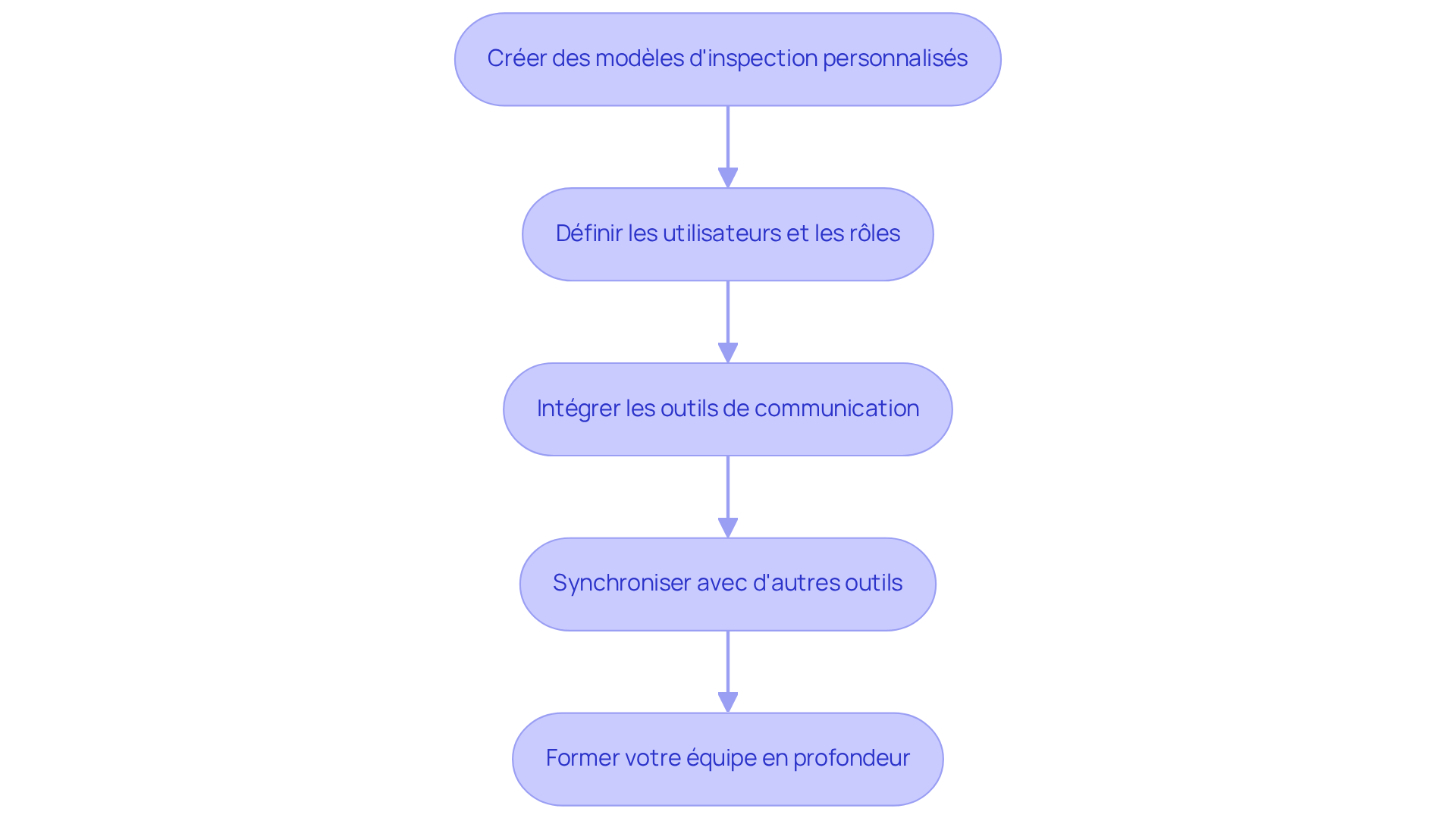 Chaque étape représente une action à réaliser pour configurer le logiciel. Suivez les flèches pour voir comment chaque étape mène à la suivante, garantissant ainsi une mise en place efficace du système. Chaque étape représente une action à réaliser pour configurer le logiciel. Suivez les flèches pour voir comment chaque étape mène à la suivante, garantissant ainsi une mise en place efficace du système.