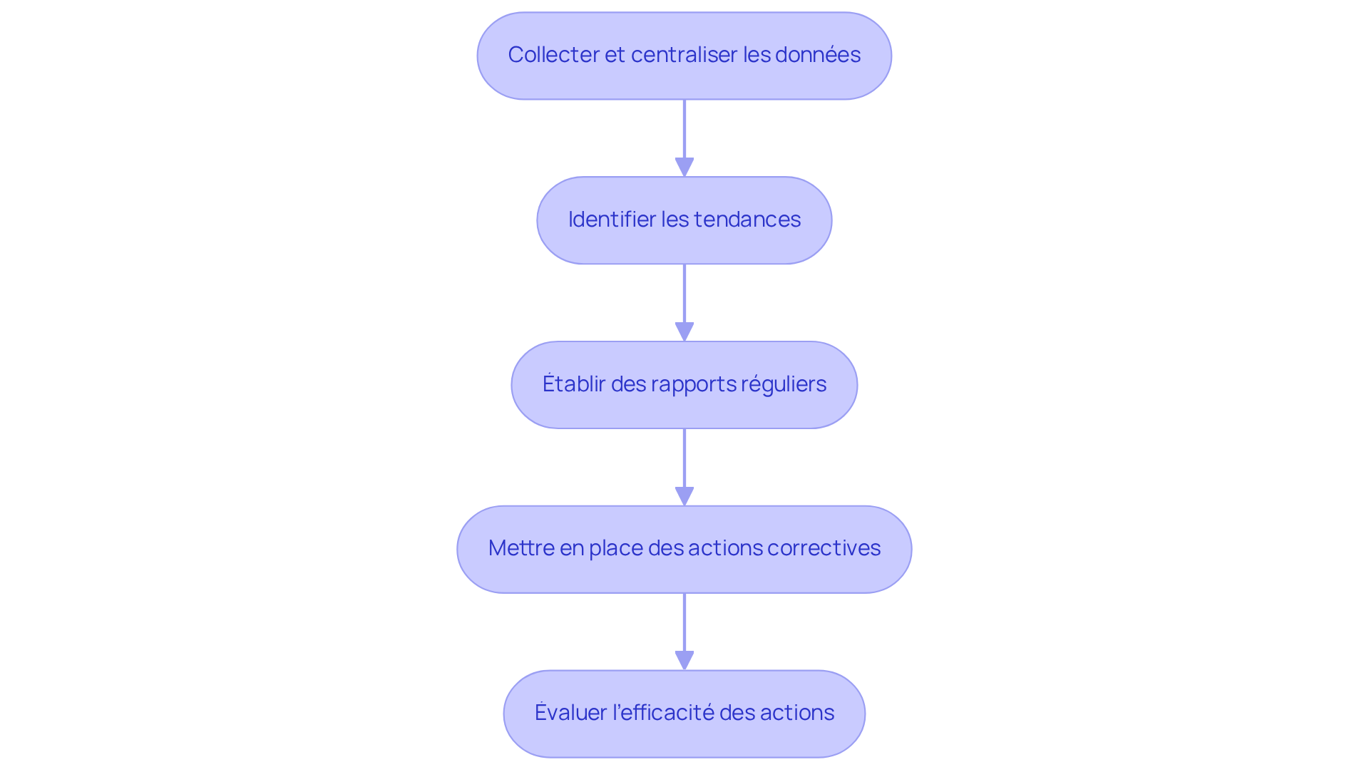 Chaque étape représente une phase du processus d'optimisation. Suivez les flèches pour voir comment chaque étape mène à la suivante, vous aidant à comprendre comment améliorer la gestion de votre patrimoine. Chaque étape représente une phase du processus d'optimisation. Suivez les flèches pour voir comment chaque étape mène à la suivante, vous aidant à comprendre comment améliorer la gestion de votre patrimoine.