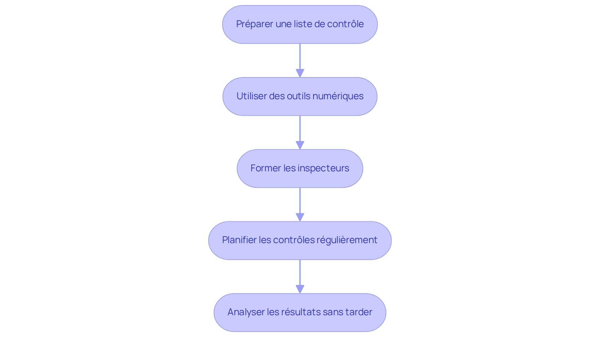 Chaque boîte représente une étape à suivre pour réaliser des inspections de qualité. Suivez les flèches pour voir comment chaque étape mène à la suivante, garantissant ainsi un processus structuré et efficace. Chaque boîte représente une étape à suivre pour réaliser des inspections de qualité. Suivez les flèches pour voir comment chaque étape mène à la suivante, garantissant ainsi un processus structuré et efficace.