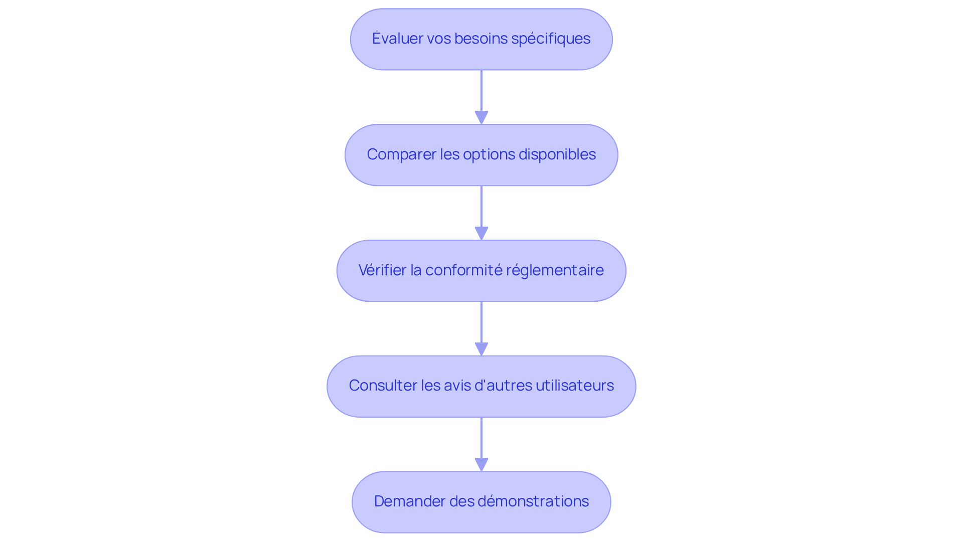 Chaque boîte représente une étape dans le processus de sélection d'une plateforme. Suivez les flèches pour voir comment chaque étape mène à la suivante, vous aidant à prendre une décision éclairée. Chaque boîte représente une étape dans le processus de sélection d'une plateforme. Suivez les flèches pour voir comment chaque étape mène à la suivante, vous aidant à prendre une décision éclairée.