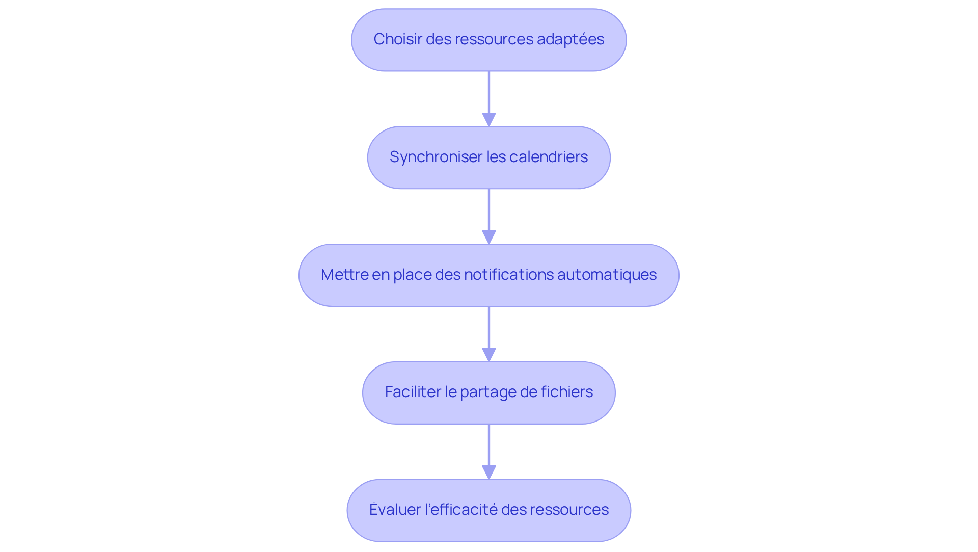 Chaque étape représente une action à réaliser pour améliorer la communication et la planification. Suivez les flèches pour voir comment chaque action mène à la suivante. Chaque étape représente une action à réaliser pour améliorer la communication et la planification. Suivez les flèches pour voir comment chaque action mène à la suivante.