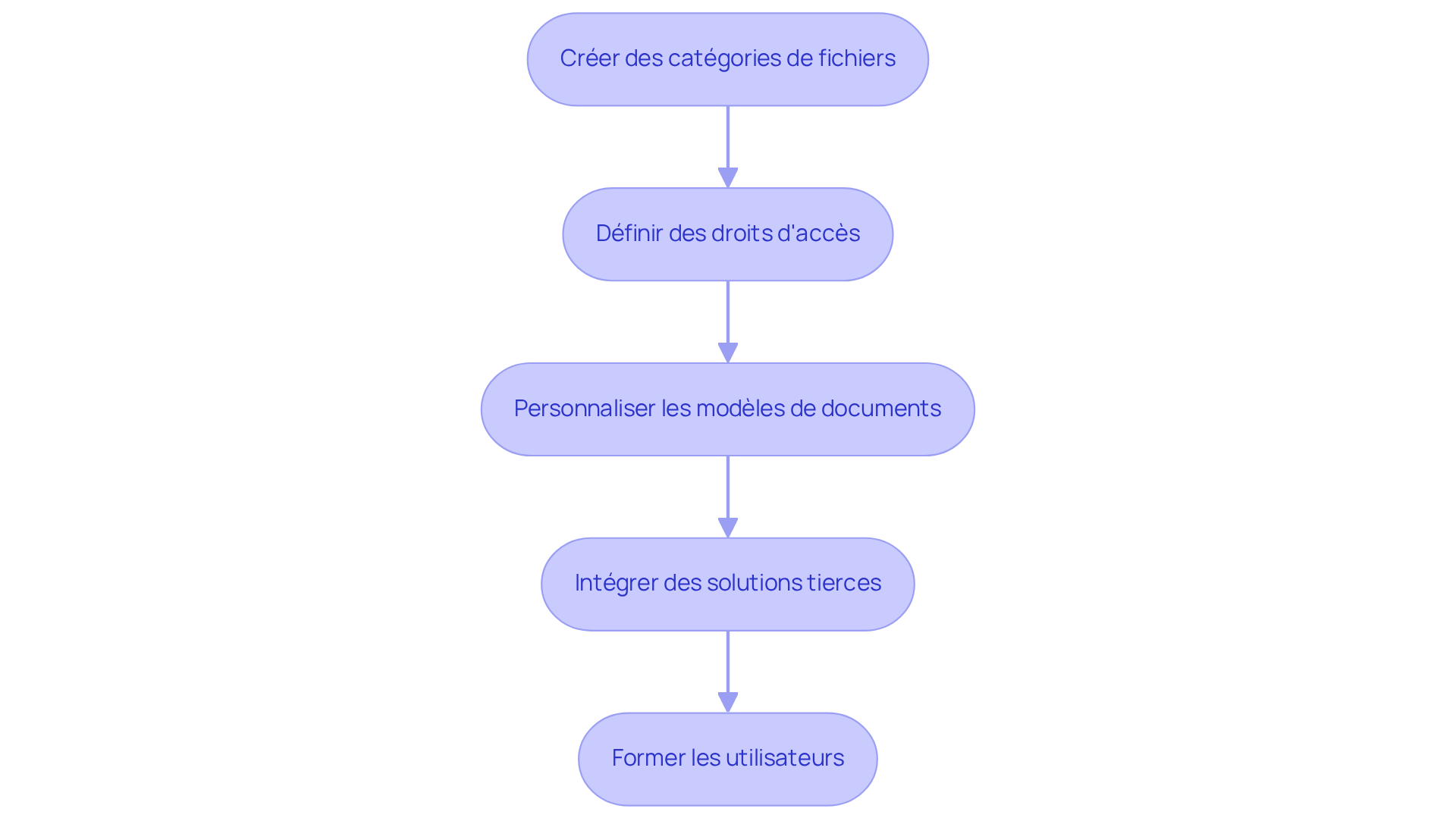 Chaque étape représente une action à réaliser pour configurer votre plateforme. Suivez les flèches pour voir comment chaque étape mène à la suivante, garantissant une mise en place efficace de votre système. Chaque étape représente une action à réaliser pour configurer votre plateforme. Suivez les flèches pour voir comment chaque étape mène à la suivante, garantissant une mise en place efficace de votre système.