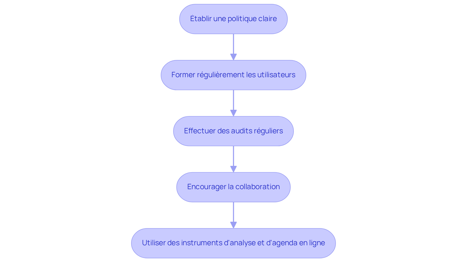 Chaque boîte représente une étape à suivre pour améliorer la gestion documentaire. Suivez les flèches pour voir comment chaque étape mène à la suivante, contribuant ainsi à une gestion plus efficace. Chaque boîte représente une étape à suivre pour améliorer la gestion documentaire. Suivez les flèches pour voir comment chaque étape mène à la suivante, contribuant ainsi à une gestion plus efficace.