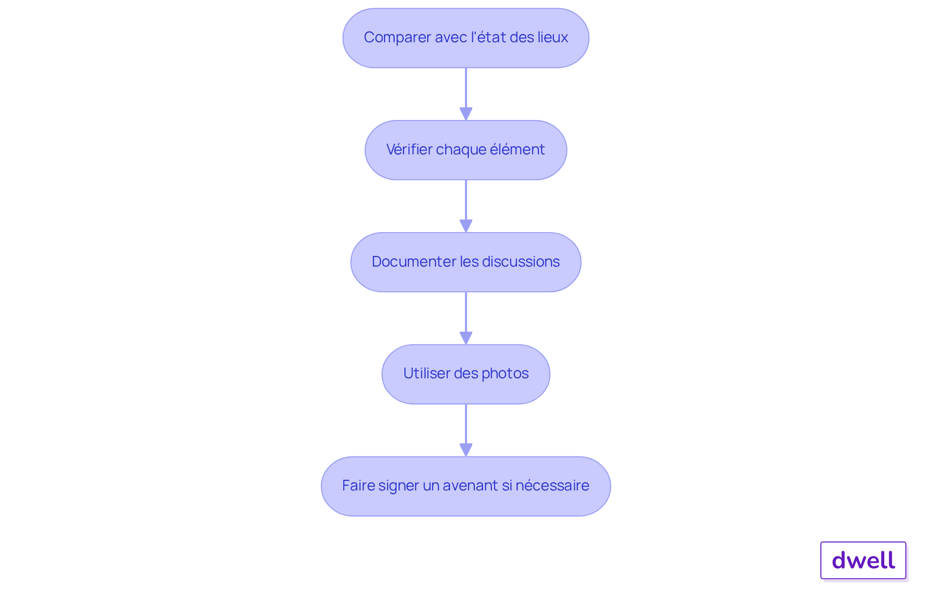 Chaque étape représente une action à suivre pour éviter les litiges. Suivez les flèches pour voir comment chaque conseil s'enchaîne et contribue à une relation locative harmonieuse. Chaque étape représente une action à suivre pour éviter les litiges. Suivez les flèches pour voir comment chaque conseil s'enchaîne et contribue à une relation locative harmonieuse.
