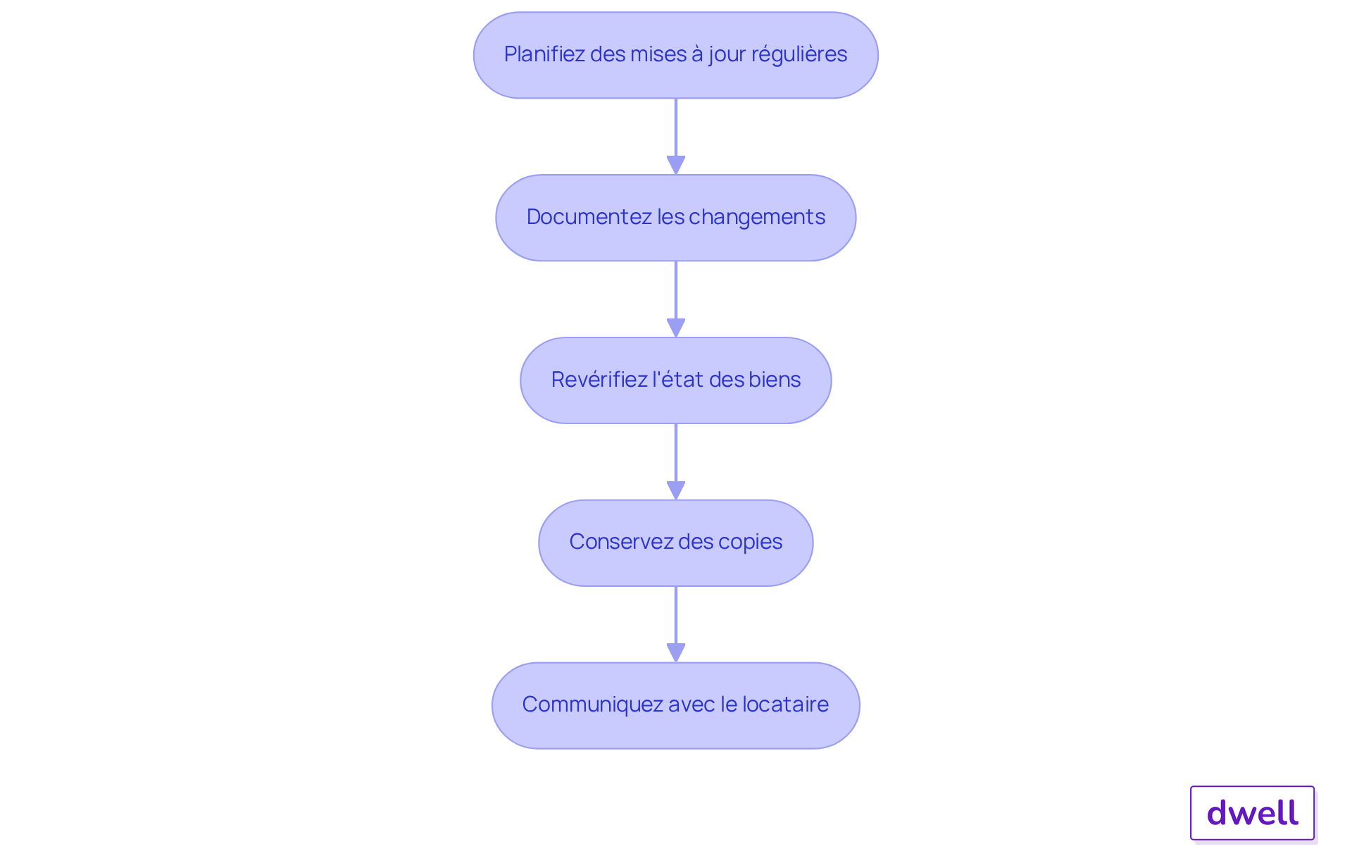 Chaque étape représente une action à réaliser pour maintenir l'inventaire à jour. Suivez les flèches pour voir comment chaque action mène à la suivante, garantissant ainsi que votre inventaire reste pertinent et conforme. Chaque étape représente une action à réaliser pour maintenir l'inventaire à jour. Suivez les flèches pour voir comment chaque action mène à la suivante, garantissant ainsi que votre inventaire reste pertinent et conforme.