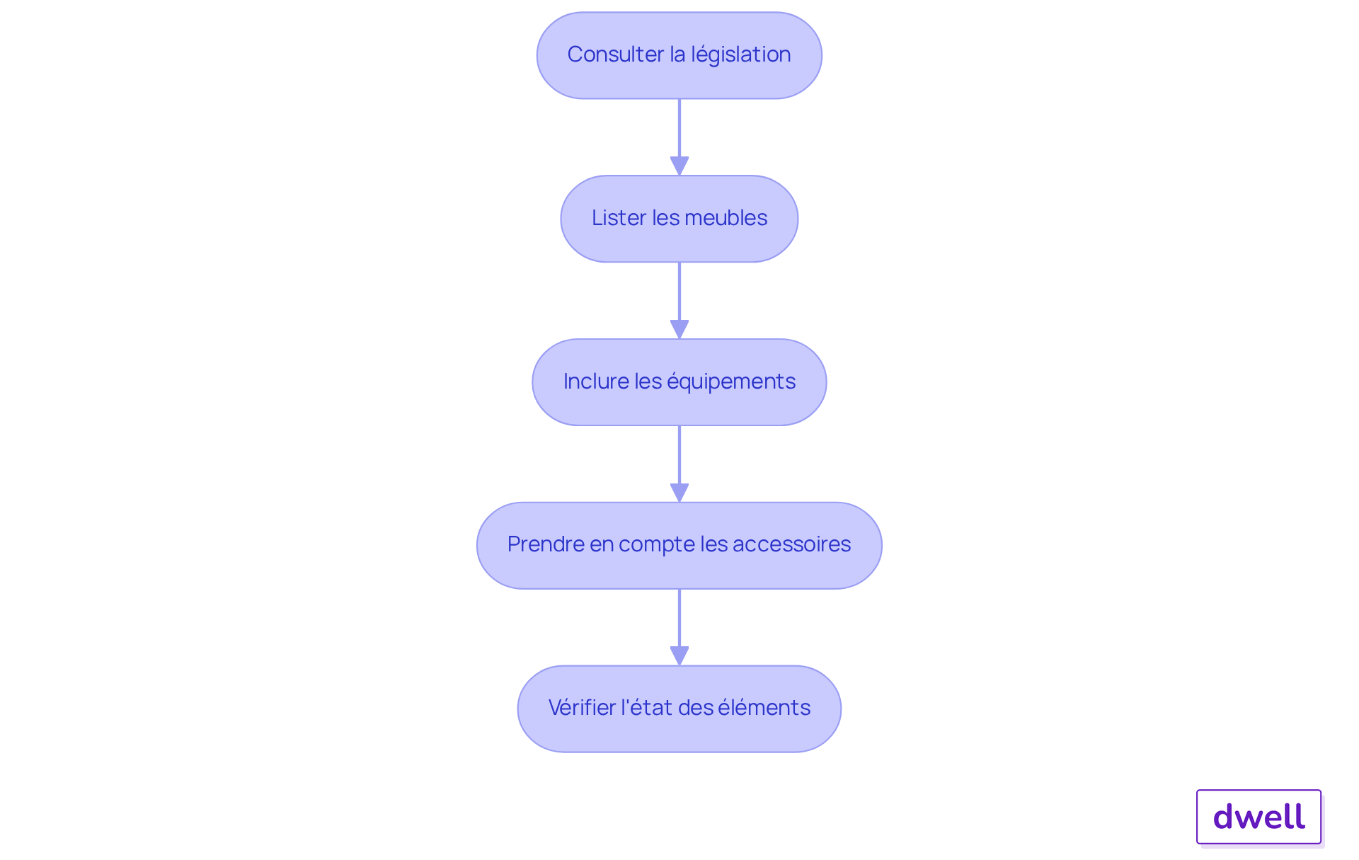 Chaque boîte représente une étape dans le processus d'élaboration de l'inventaire. Suivez les flèches pour voir comment chaque étape mène à la suivante, garantissant ainsi que votre inventaire est complet et conforme aux exigences. Chaque boîte représente une étape dans le processus d'élaboration de l'inventaire. Suivez les flèches pour voir comment chaque étape mène à la suivante, garantissant ainsi que votre inventaire est complet et conforme aux exigences.