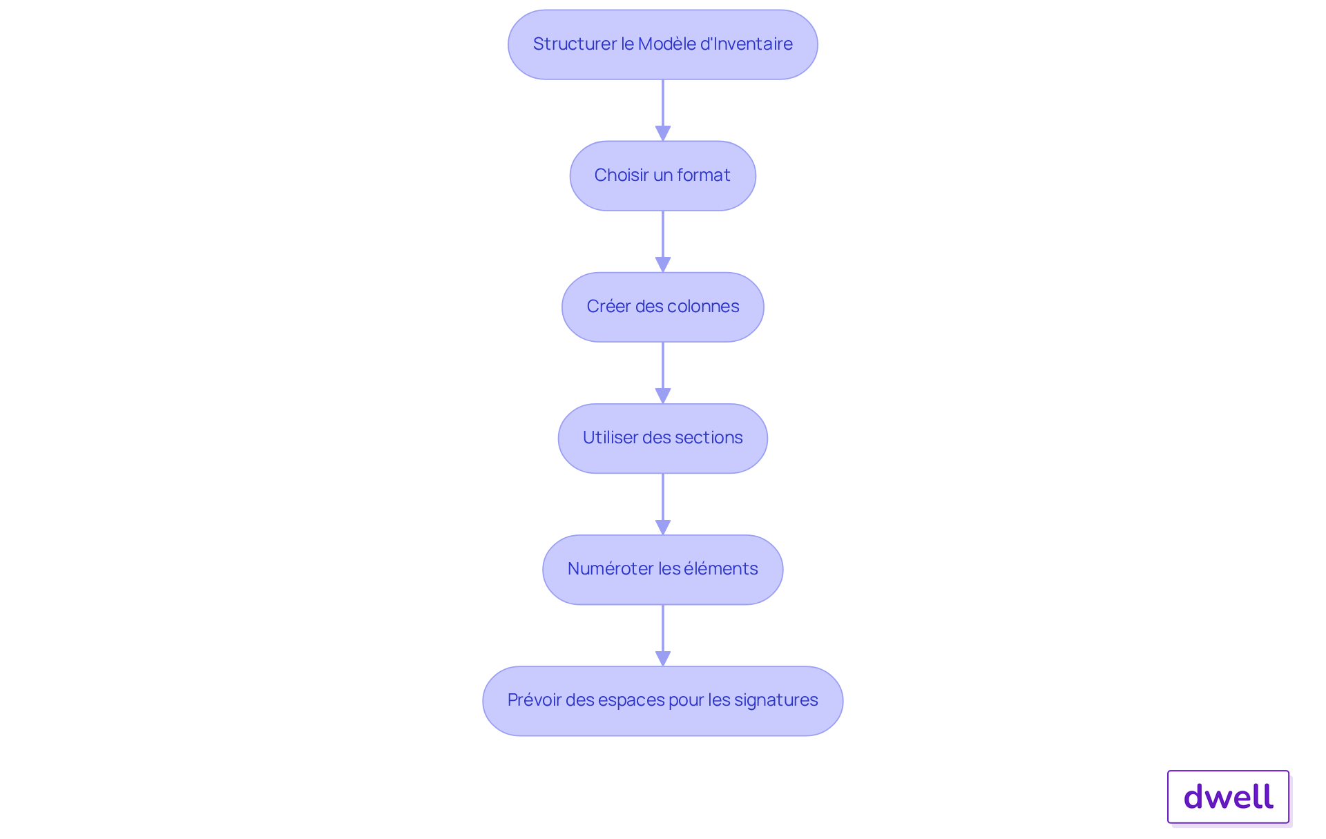 Chaque boîte représente une étape dans le processus de création d'un inventaire. Suivez les flèches pour voir comment chaque étape mène à la suivante, vous aidant à structurer votre inventaire de manière efficace.
