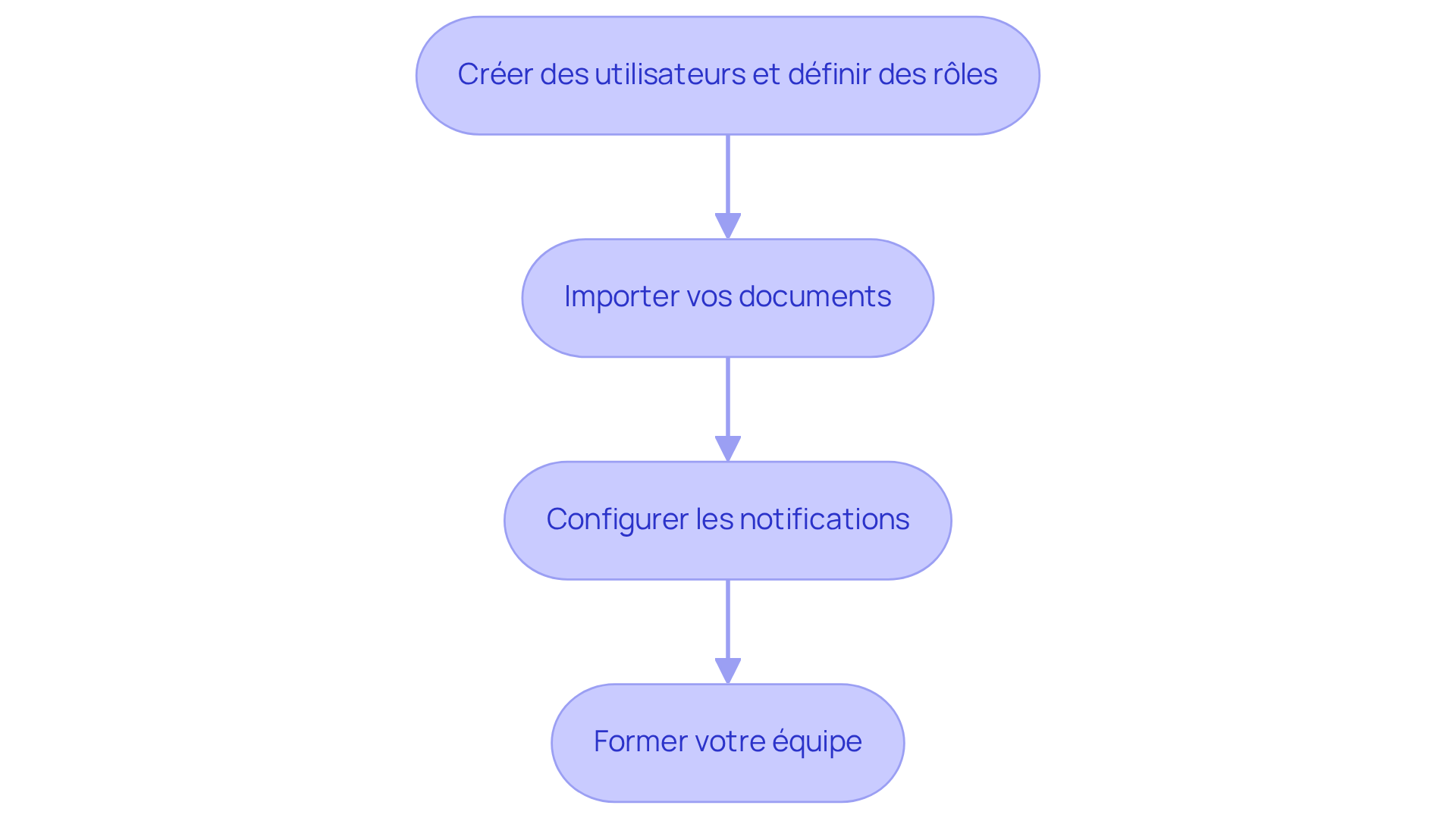 Chaque étape représente une action à réaliser pour configurer la plateforme. Suivez les flèches pour voir comment chaque étape mène à la suivante, garantissant une gestion locative efficace. Chaque étape représente une action à réaliser pour configurer la plateforme. Suivez les flèches pour voir comment chaque étape mène à la suivante, garantissant une gestion locative efficace.