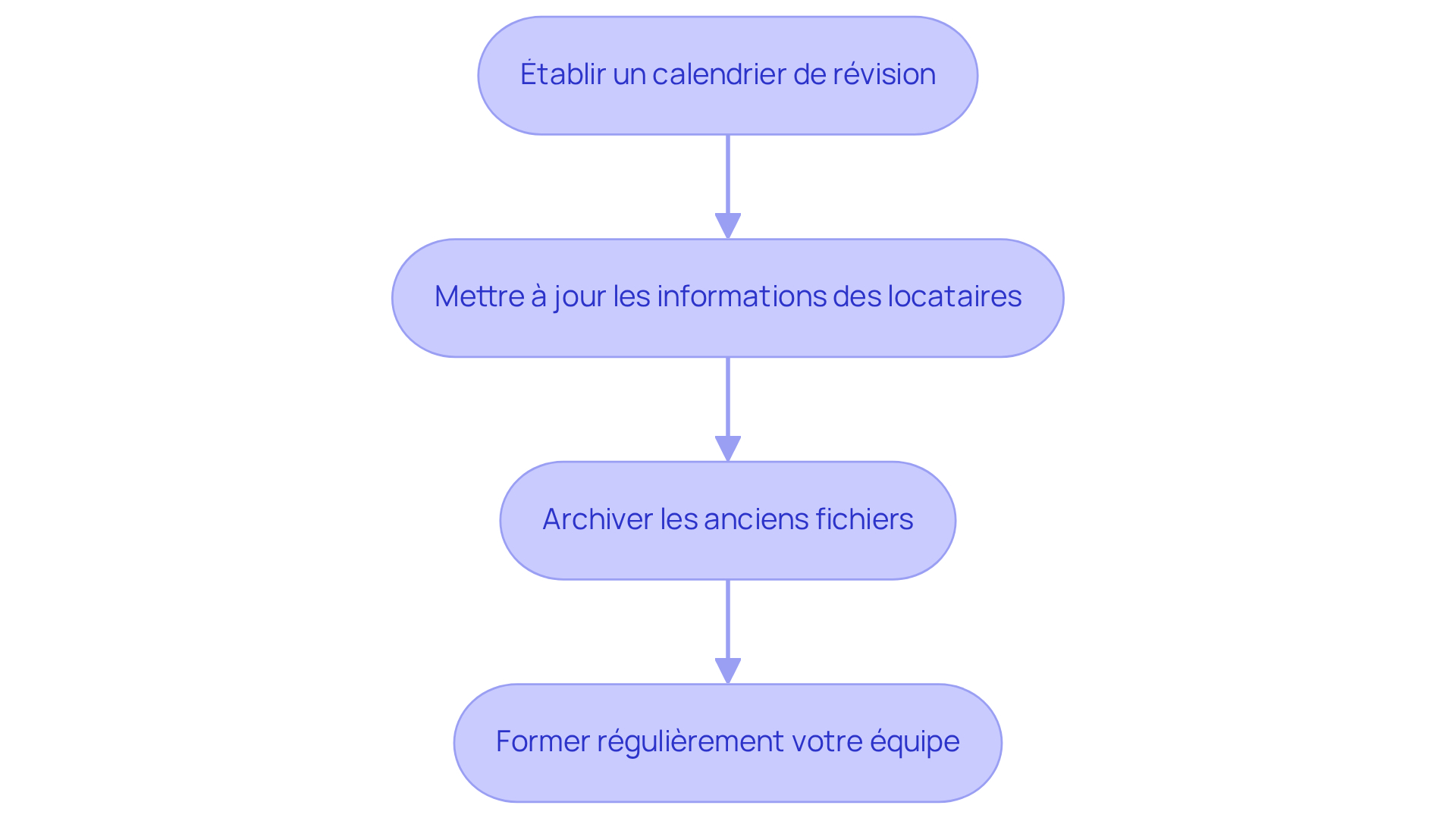 Chaque étape représente une action à suivre pour maintenir vos dossiers locatifs à jour. Suivez les flèches pour voir comment chaque étape mène à la suivante, garantissant ainsi une gestion efficace et conforme. Chaque étape représente une action à suivre pour maintenir vos dossiers locatifs à jour. Suivez les flèches pour voir comment chaque étape mène à la suivante, garantissant ainsi une gestion efficace et conforme.