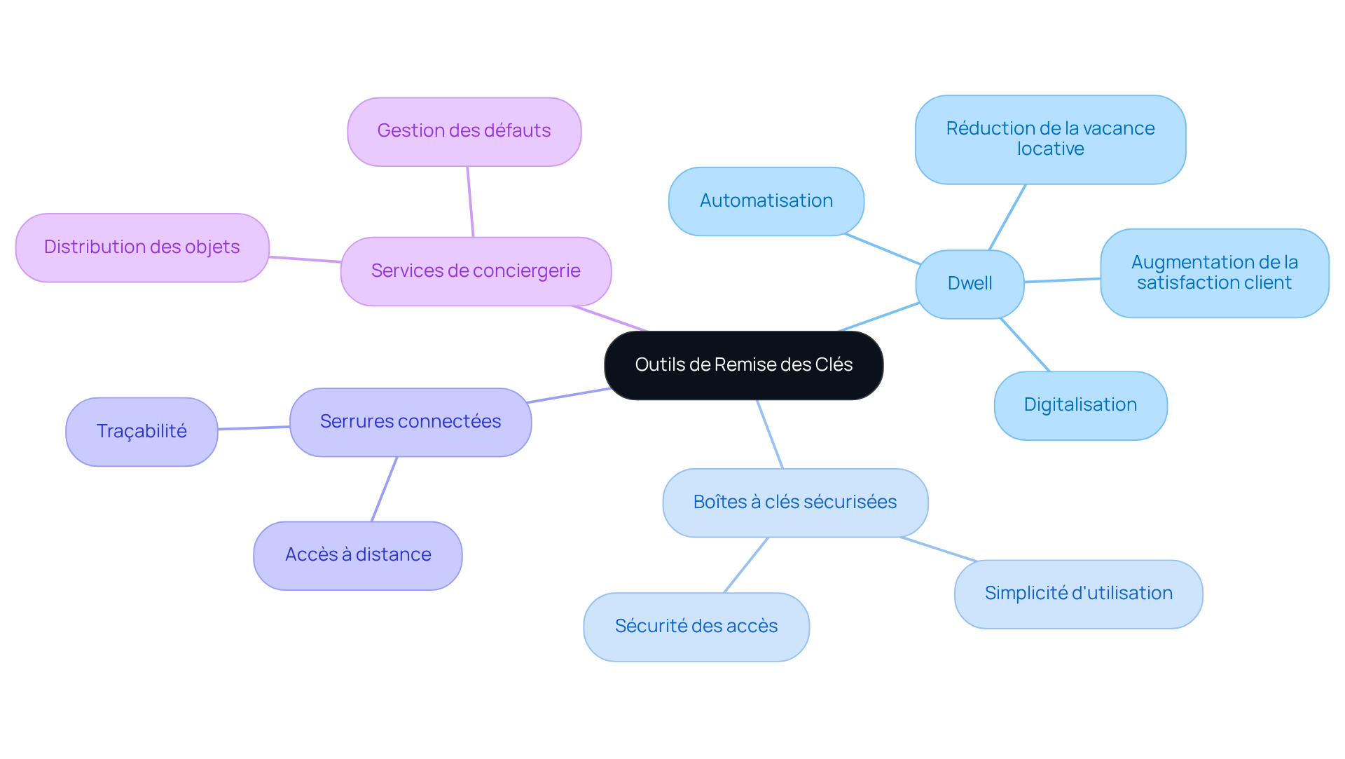 Le nœud central représente le thème principal, tandis que les branches montrent les différents outils disponibles. Chaque sous-branche détaille les caractéristiques spécifiques de chaque outil, vous aidant à comprendre comment ils peuvent améliorer la gestion des livraisons.