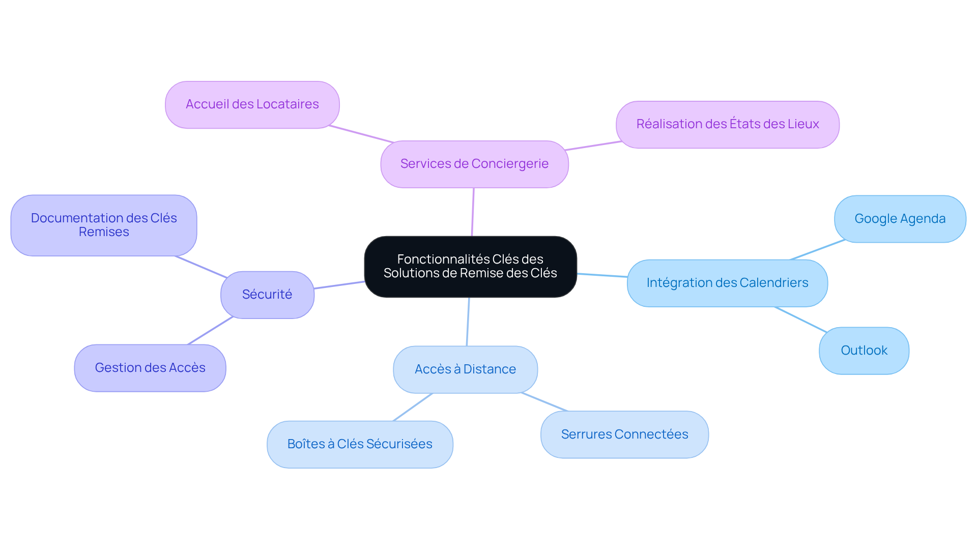 Ce mindmap vous aide à explorer les différentes fonctionnalités des solutions de remise des clés. Chaque branche représente un aspect clé, et les sous-branches montrent les détails spécifiques. Suivez les connexions pour comprendre comment chaque fonctionnalité contribue à améliorer la gestion immobilière.