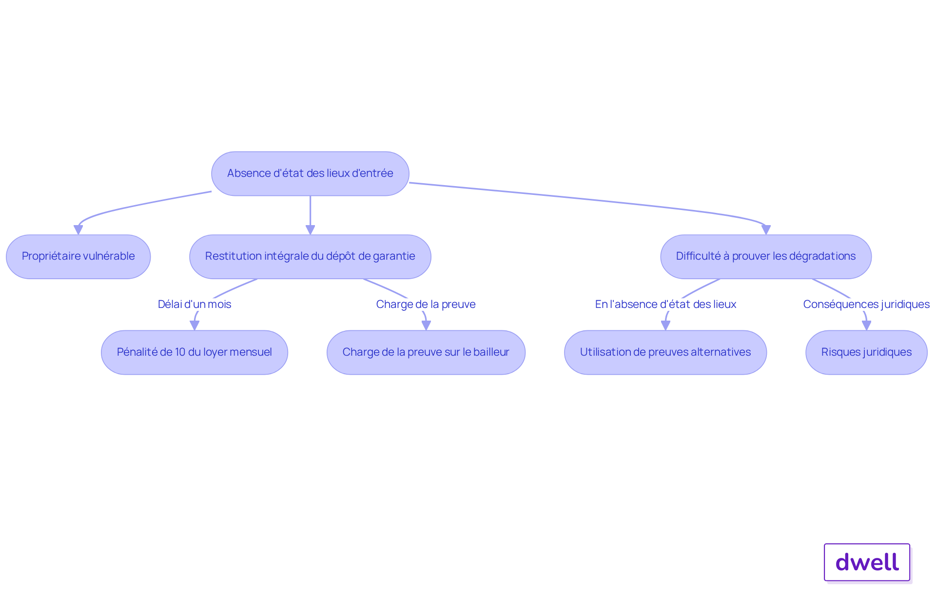 Ce flowchart montre les conséquences de ne pas avoir d'état des lieux d'entrée. Chaque boîte représente une étape ou une conséquence, et les flèches montrent comment elles sont liées. Suivez le chemin pour comprendre les implications juridiques et les défis auxquels les propriétaires peuvent faire face. Ce flowchart montre les conséquences de ne pas avoir d'état des lieux d'entrée. Chaque boîte représente une étape ou une conséquence, et les flèches montrent comment elles sont liées. Suivez le chemin pour comprendre les implications juridiques et les défis auxquels les propriétaires peuvent faire face.