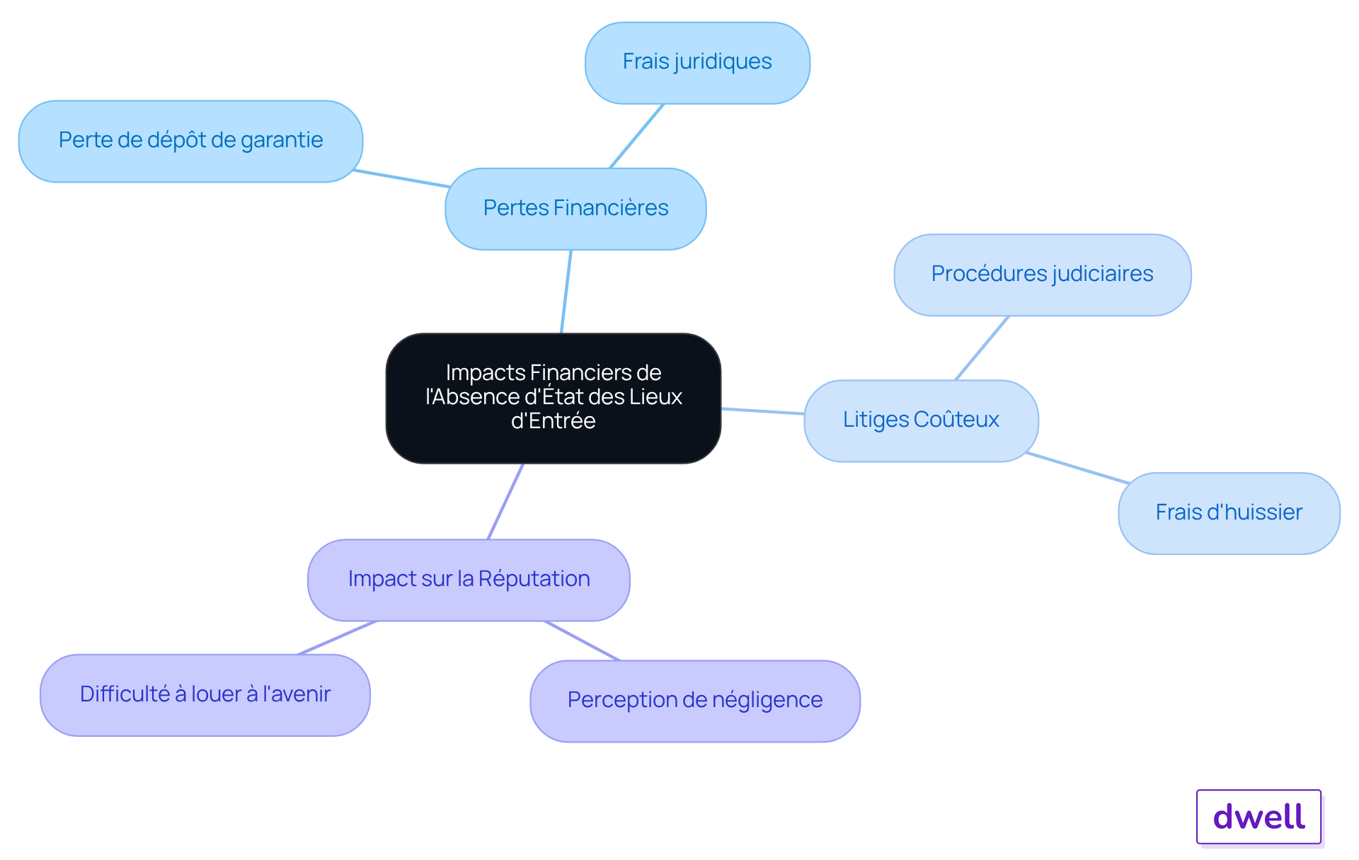 Le nœud central représente le sujet principal, et chaque branche montre les différentes conséquences de l'absence d'état des lieux. Suivez les branches pour explorer les impacts financiers, les litiges et la réputation des propriétaires. Le nœud central représente le sujet principal, et chaque branche montre les différentes conséquences de l'absence d'état des lieux. Suivez les branches pour explorer les impacts financiers, les litiges et la réputation des propriétaires.