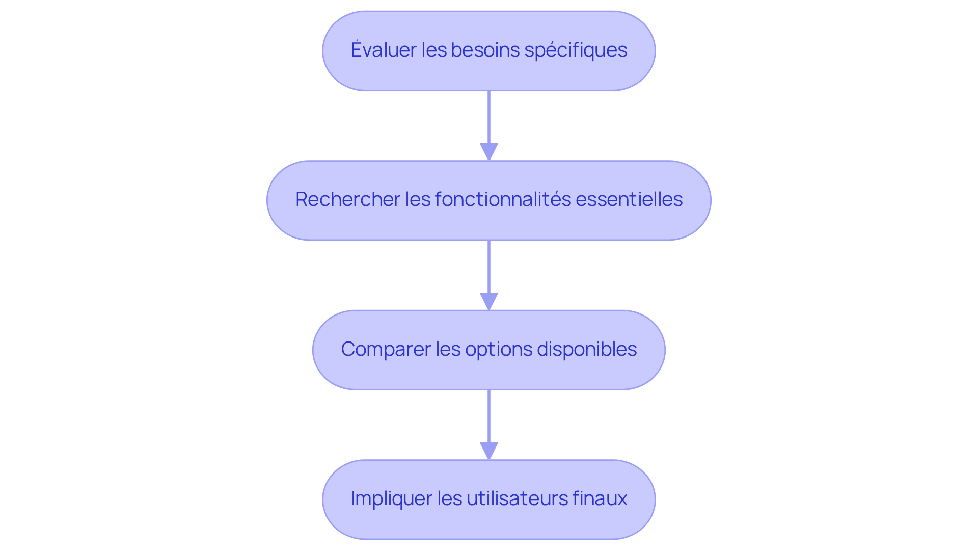 Chaque étape du diagramme représente une phase clé dans le choix d'un logiciel. Suivez les flèches pour voir comment chaque étape mène à la suivante, vous guidant à travers le processus de sélection.