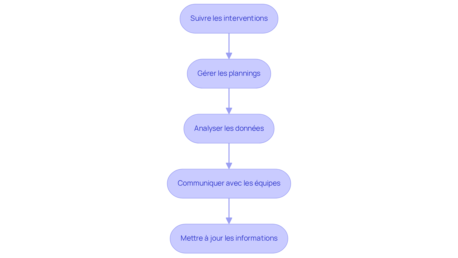 Chaque boîte représente une étape clé dans le processus de gestion immobilière. Suivez les flèches pour voir comment chaque étape mène à la suivante, vous aidant à comprendre comment maximiser l'efficacité de votre gestion.