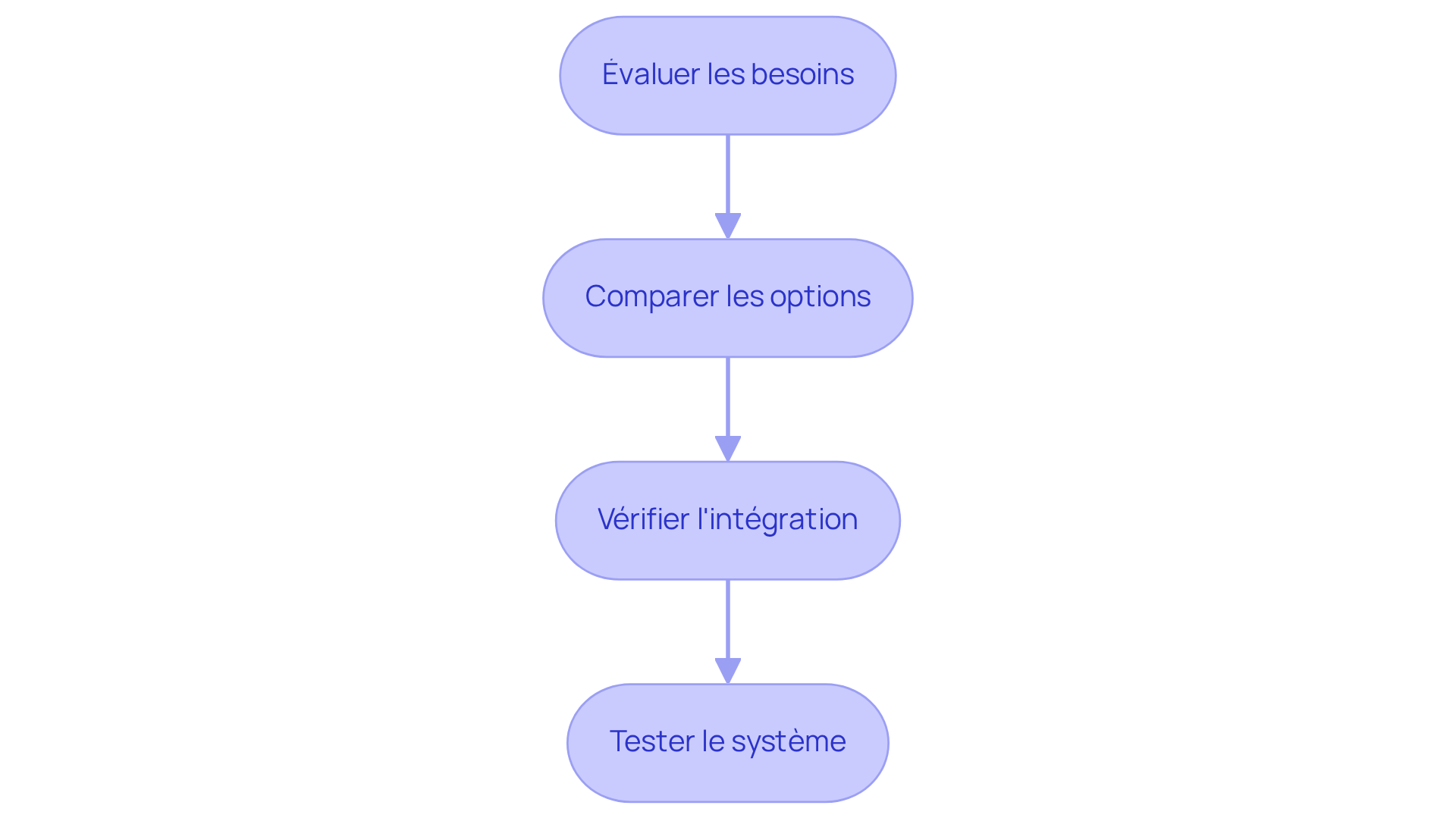 Chaque boîte représente une étape à suivre pour choisir la bonne plateforme. Suivez les flèches pour voir comment chaque étape mène à la suivante, vous aidant à prendre une décision éclairée.