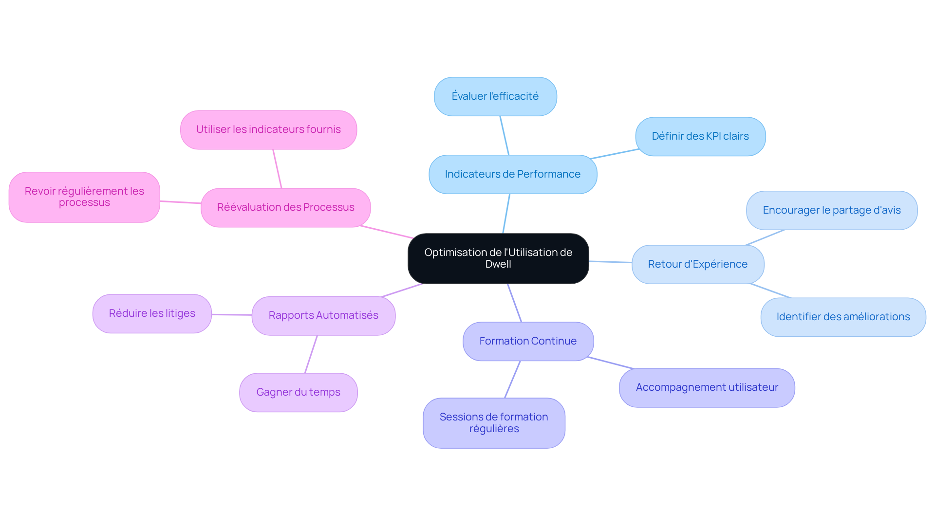 Chaque branche représente une pratique recommandée pour améliorer l'utilisation de la plateforme Dwell. Suivez les branches pour explorer chaque pratique et comprendre comment elles contribuent à une gestion d'actifs plus efficace.