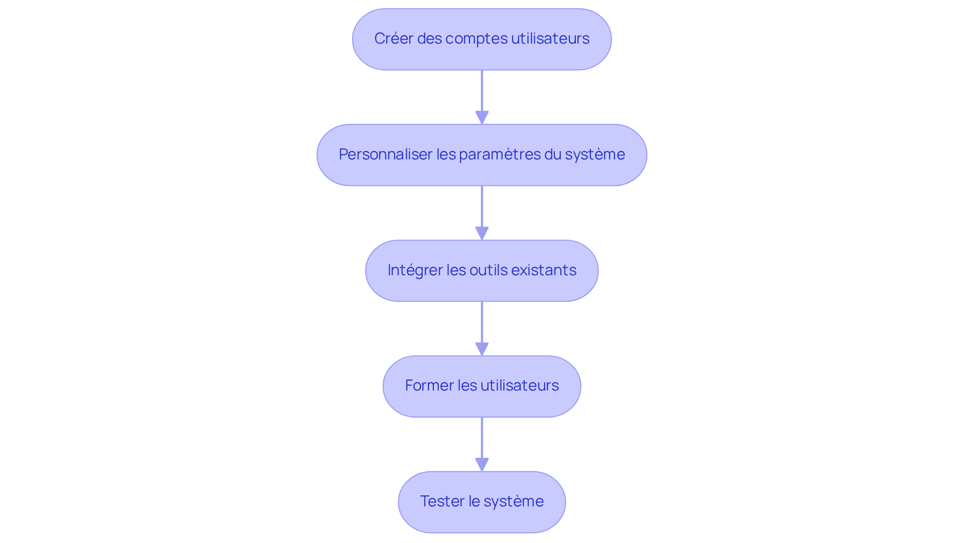 Chaque étape représente une phase du processus d'intégration de la plateforme. Suivez les flèches pour voir comment chaque étape s'enchaîne et contribue à l'efficacité opérationnelle.