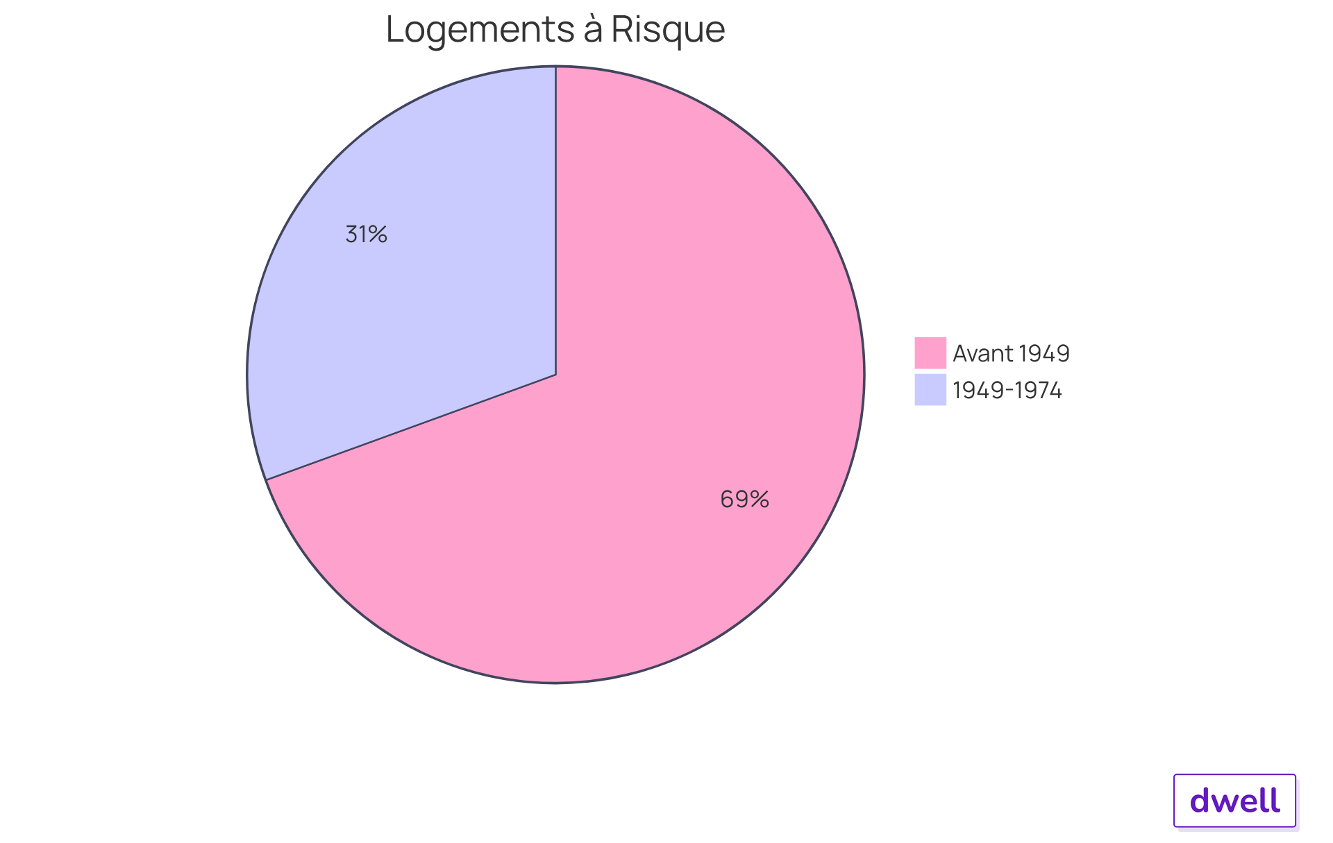 Ce graphique montre la proportion de logements à risque en fonction de leur année de construction. Le segment rouge représente les logements construits avant 1949, qui sont les plus à risque, tandis que le segment jaune représente ceux construits entre 1949 et 1974, qui présentent également des dangers, mais dans une moindre mesure. Ce graphique montre la proportion de logements à risque en fonction de leur année de construction. Le segment rouge représente les logements construits avant 1949, qui sont les plus à risque, tandis que le segment jaune représente ceux construits entre 1949 et 1974, qui présentent également des dangers, mais dans une moindre mesure.