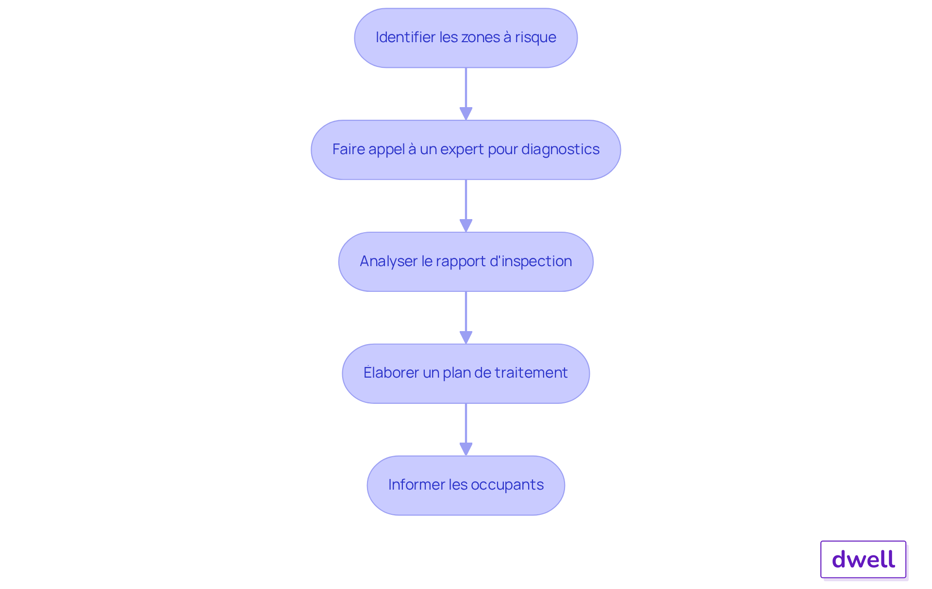 Chaque étape montre ce que vous devez faire pour évaluer et traiter le risque de termites. Suivez les flèches pour voir comment chaque action mène à la suivante, afin de protéger votre propriété et ses occupants. Chaque étape montre ce que vous devez faire pour évaluer et traiter le risque de termites. Suivez les flèches pour voir comment chaque action mène à la suivante, afin de protéger votre propriété et ses occupants.