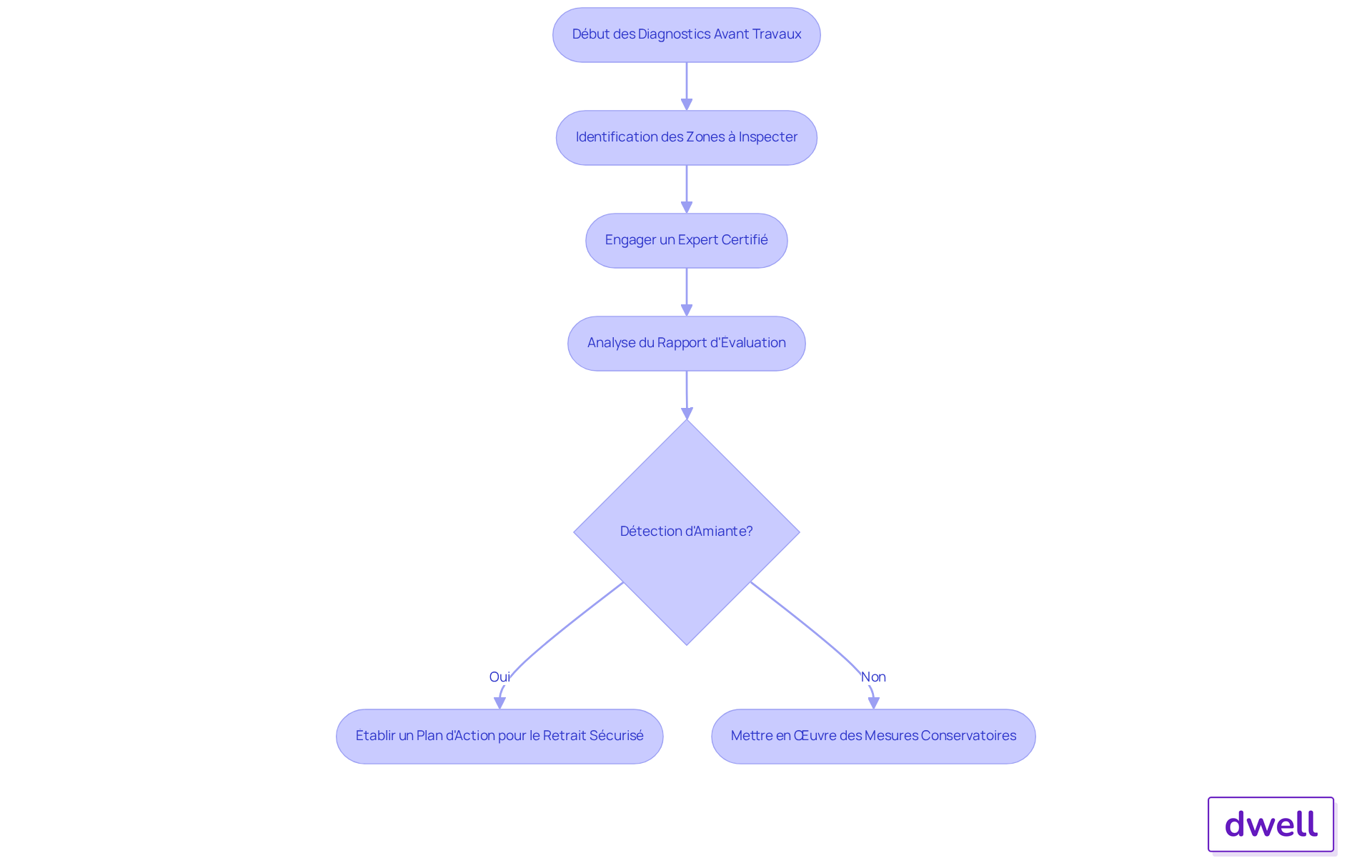 Chaque étape du flowchart représente une partie du processus de diagnostic. Suivez les flèches pour voir comment chaque étape mène à la suivante, et ce qu'il faut faire en cas de détection d'amiante. Chaque étape du flowchart représente une partie du processus de diagnostic. Suivez les flèches pour voir comment chaque étape mène à la suivante, et ce qu'il faut faire en cas de détection d'amiante.