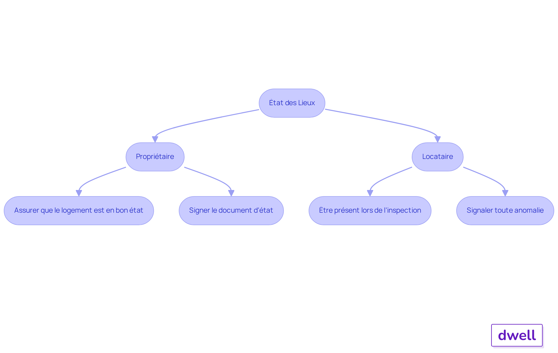 Ce flowchart montre les étapes que le propriétaire et le locataire doivent suivre lors de l'état des lieux. Suivez les flèches pour voir comment chaque partie interagit et quelles sont leurs responsabilités. Ce flowchart montre les étapes que le propriétaire et le locataire doivent suivre lors de l'état des lieux. Suivez les flèches pour voir comment chaque partie interagit et quelles sont leurs responsabilités.