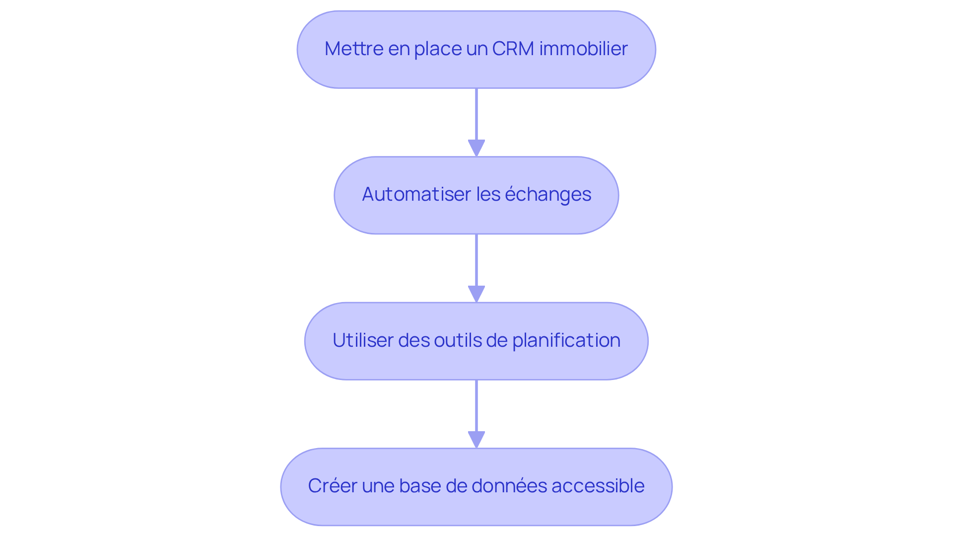 Chaque boîte représente une étape dans le processus d'amélioration de la gestion des informations. Suivez les flèches pour voir comment chaque action mène à la suivante, facilitant ainsi la communication et la gestion des locataires. Chaque boîte représente une étape dans le processus d'amélioration de la gestion des informations. Suivez les flèches pour voir comment chaque action mène à la suivante, facilitant ainsi la communication et la gestion des locataires.