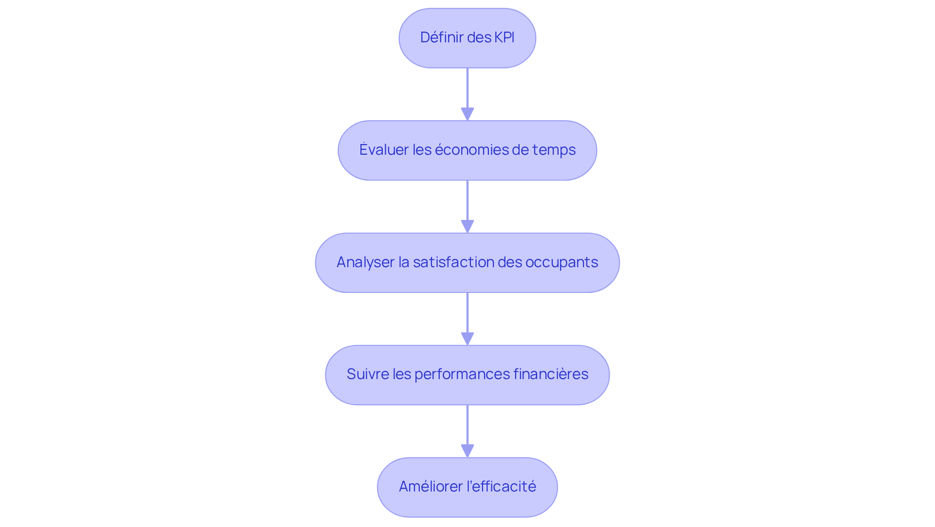 Chaque boîte représente une étape clé dans le processus d'automatisation. Suivez les flèches pour voir comment chaque étape mène à la suivante, contribuant à réduire les tâches administratives et à améliorer l'efficacité. Chaque boîte représente une étape clé dans le processus d'automatisation. Suivez les flèches pour voir comment chaque étape mène à la suivante, contribuant à réduire les tâches administratives et à améliorer l'efficacité.